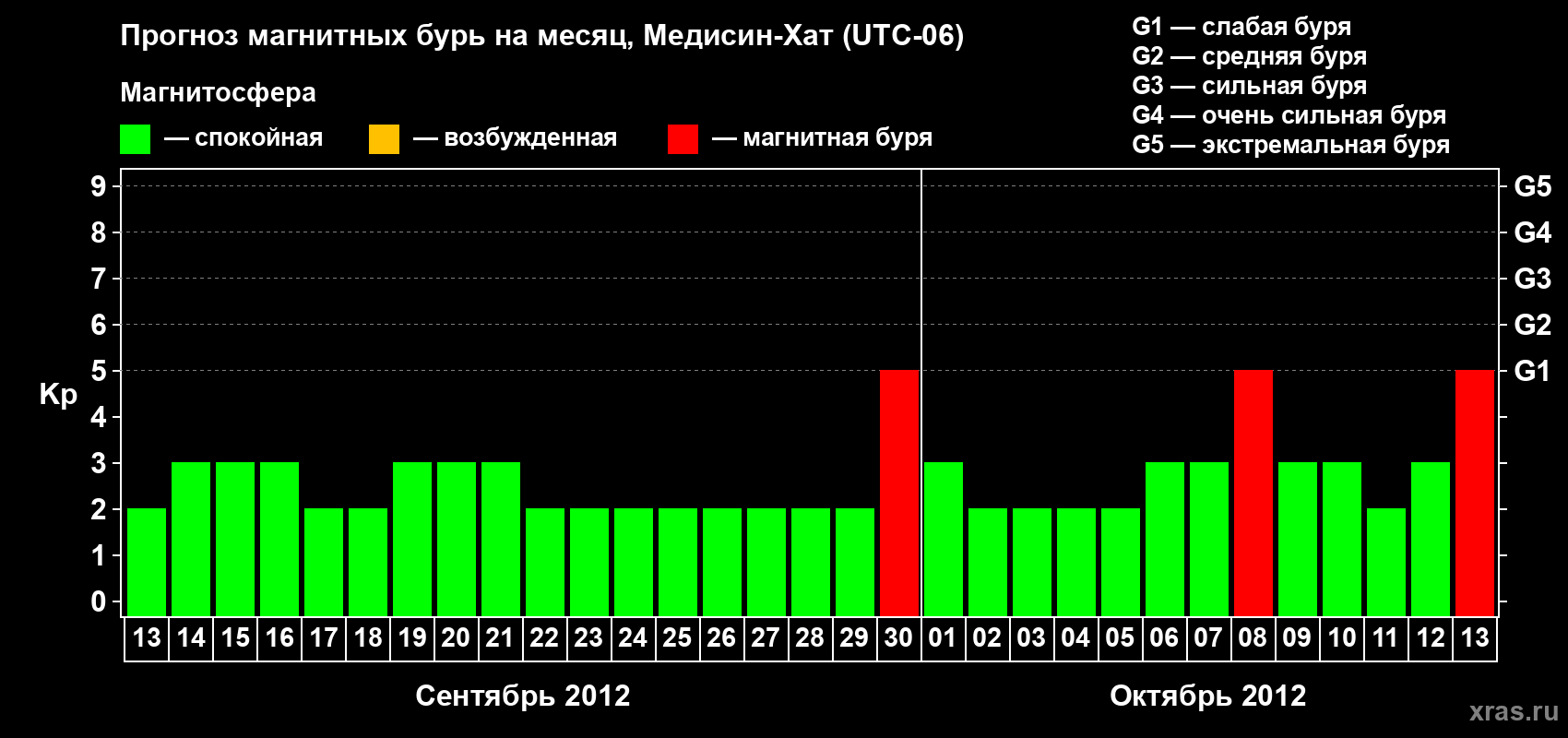 Прогноз максимального суточного геомагнитного индекса Kp на <b>1 месяц</b> (31 день) <b>с 13 сентября по 13 октября 2012 г</b>