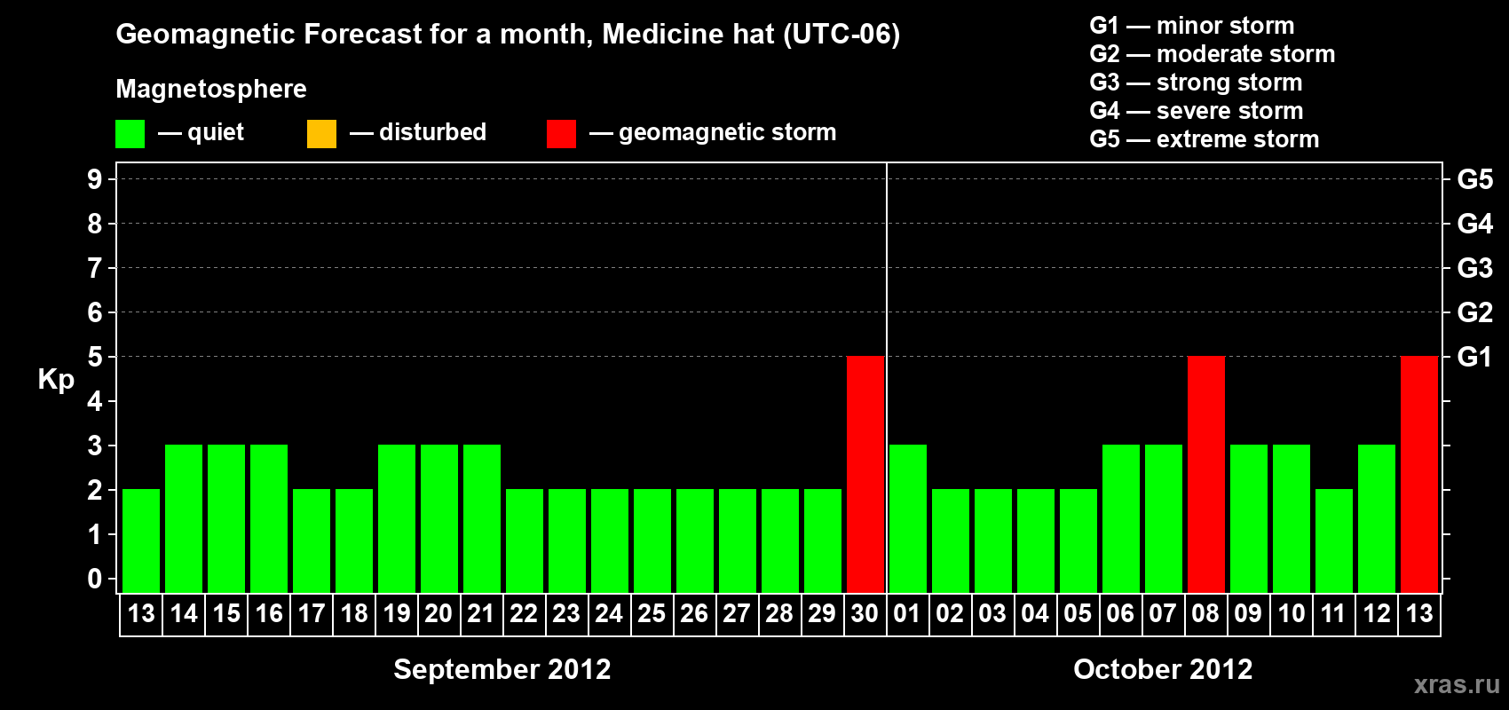 Forecast of the daily maximal value of geomagnetic index Kp for <b>1 month</b> (31 days) <b>from Sep 13, 2012 to Oct 13, 2012</b>
