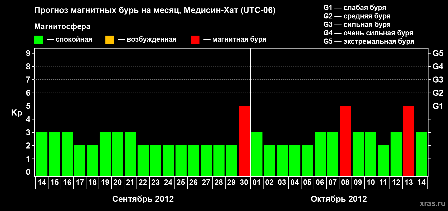 Прогноз максимального суточного геомагнитного индекса Kp на <b>1 месяц</b> (31 день) <b>с 14 сентября по 14 октября 2012 г</b>