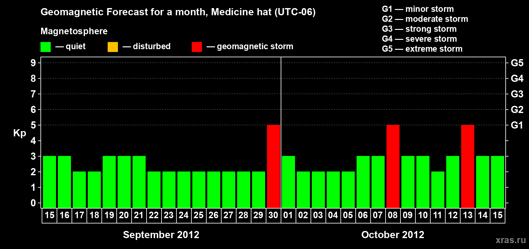 Forecast of the daily maximal value of geomagnetic index Kp for <b>1 month</b> (31 days) <b>from Sep 15, 2012 to Oct 15, 2012</b>