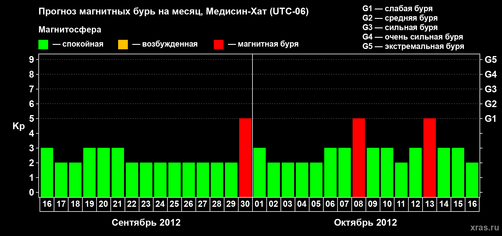 Прогноз максимального суточного геомагнитного индекса Kp на <b>1 месяц</b> (31 день) <b>с 16 сентября по 16 октября 2012 г</b>