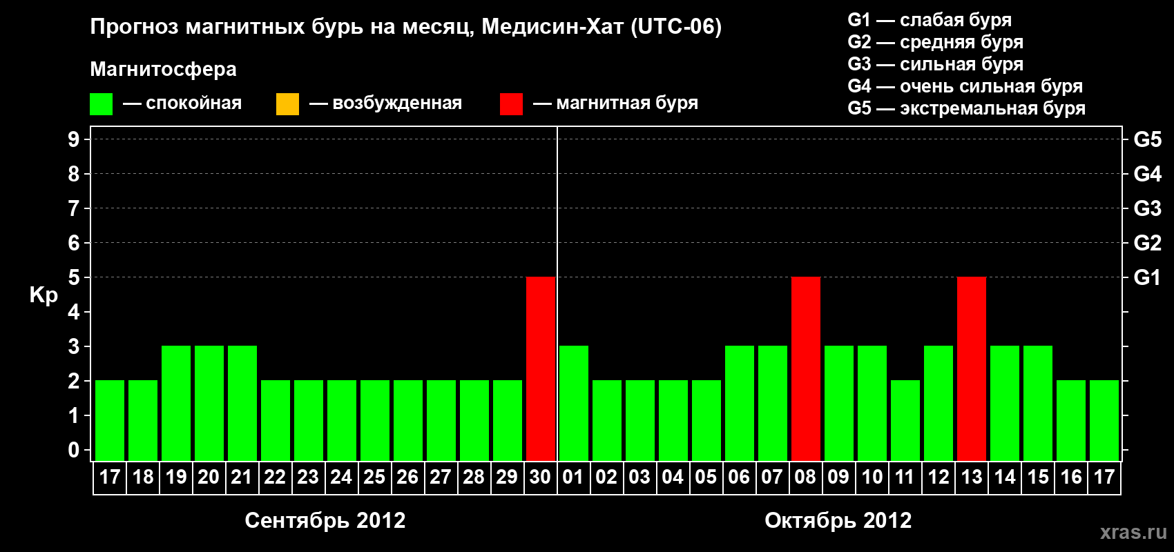 Прогноз максимального суточного геомагнитного индекса Kp на <b>1 месяц</b> (31 день) <b>с 17 сентября по 17 октября 2012 г</b>