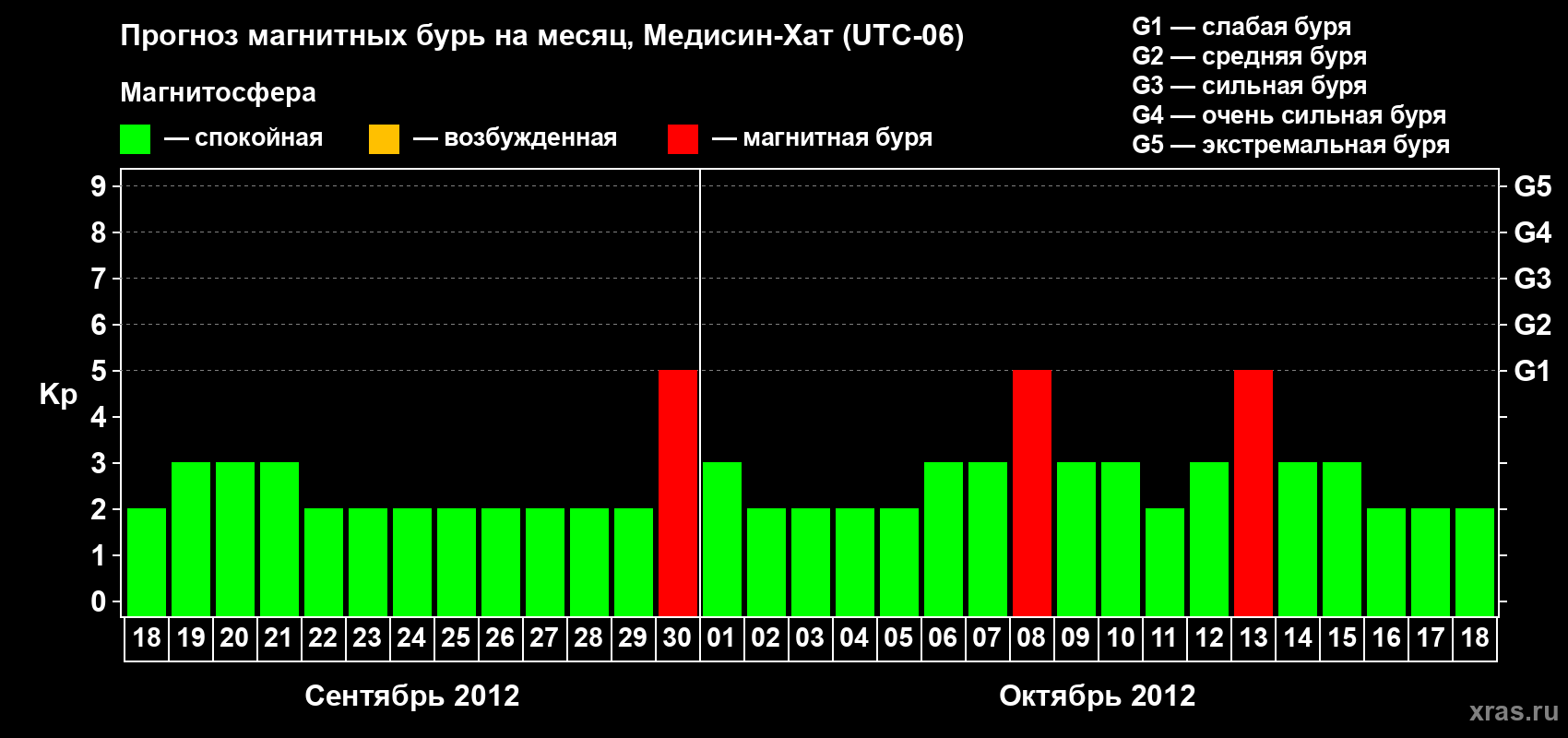 Прогноз максимального суточного геомагнитного индекса Kp на <b>1 месяц</b> (31 день) <b>с 18 сентября по 18 октября 2012 г</b>