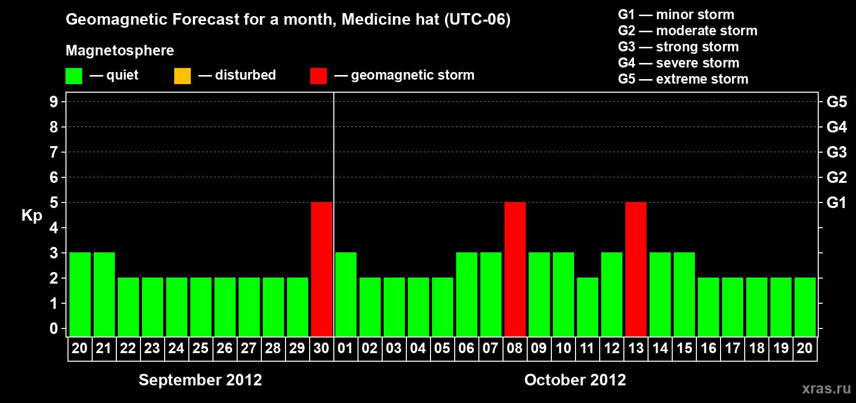 Forecast of the daily maximal value of geomagnetic index Kp for <b>1 month</b> (31 days) <b>from Sep 20, 2012 to Oct 20, 2012</b>