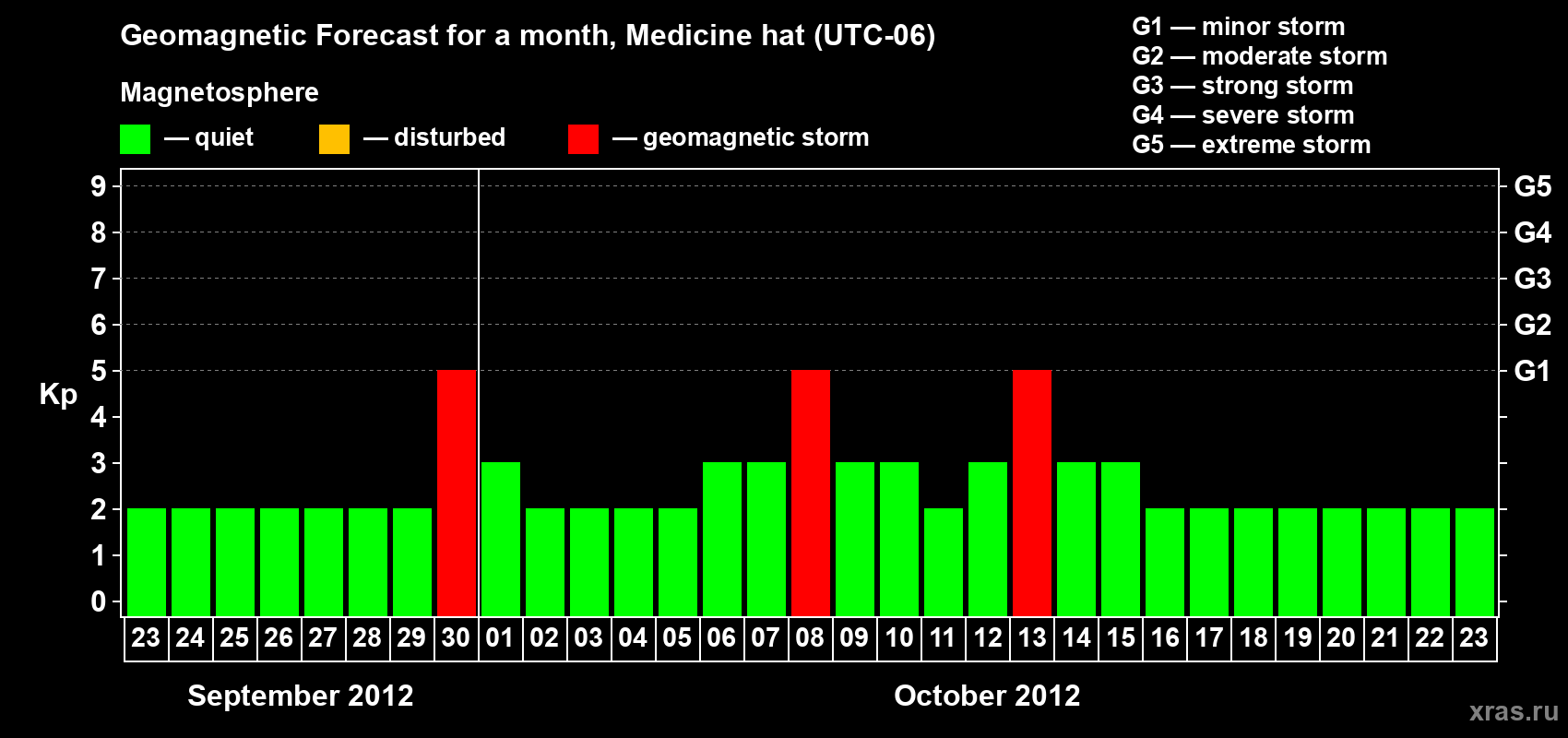 Forecast of the daily maximal value of geomagnetic index Kp for <b>1 month</b> (31 days) <b>from Sep 23, 2012 to Oct 23, 2012</b>