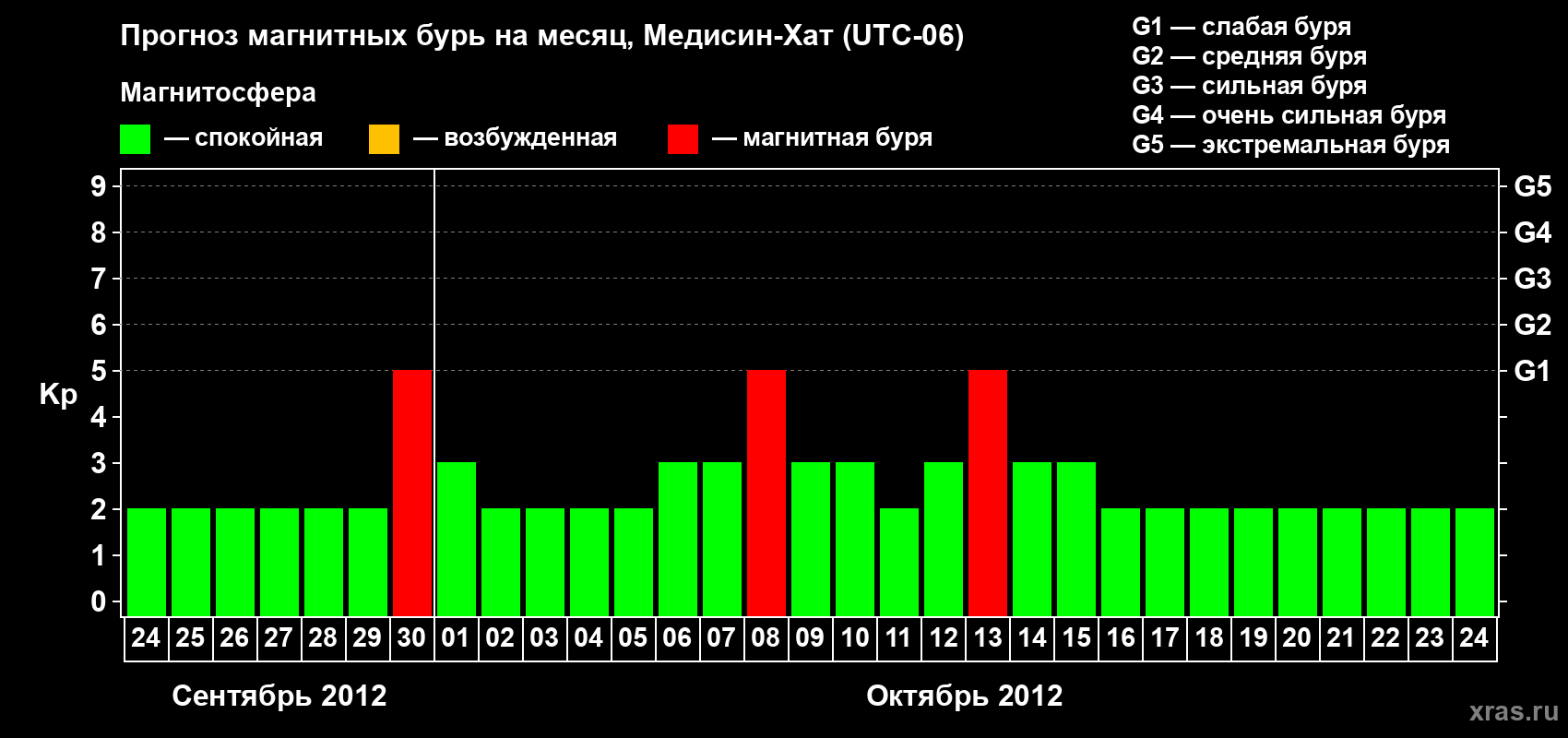 Прогноз максимального суточного геомагнитного индекса Kp на <b>1 месяц</b> (31 день) <b>с 24 сентября по 24 октября 2012 г</b>