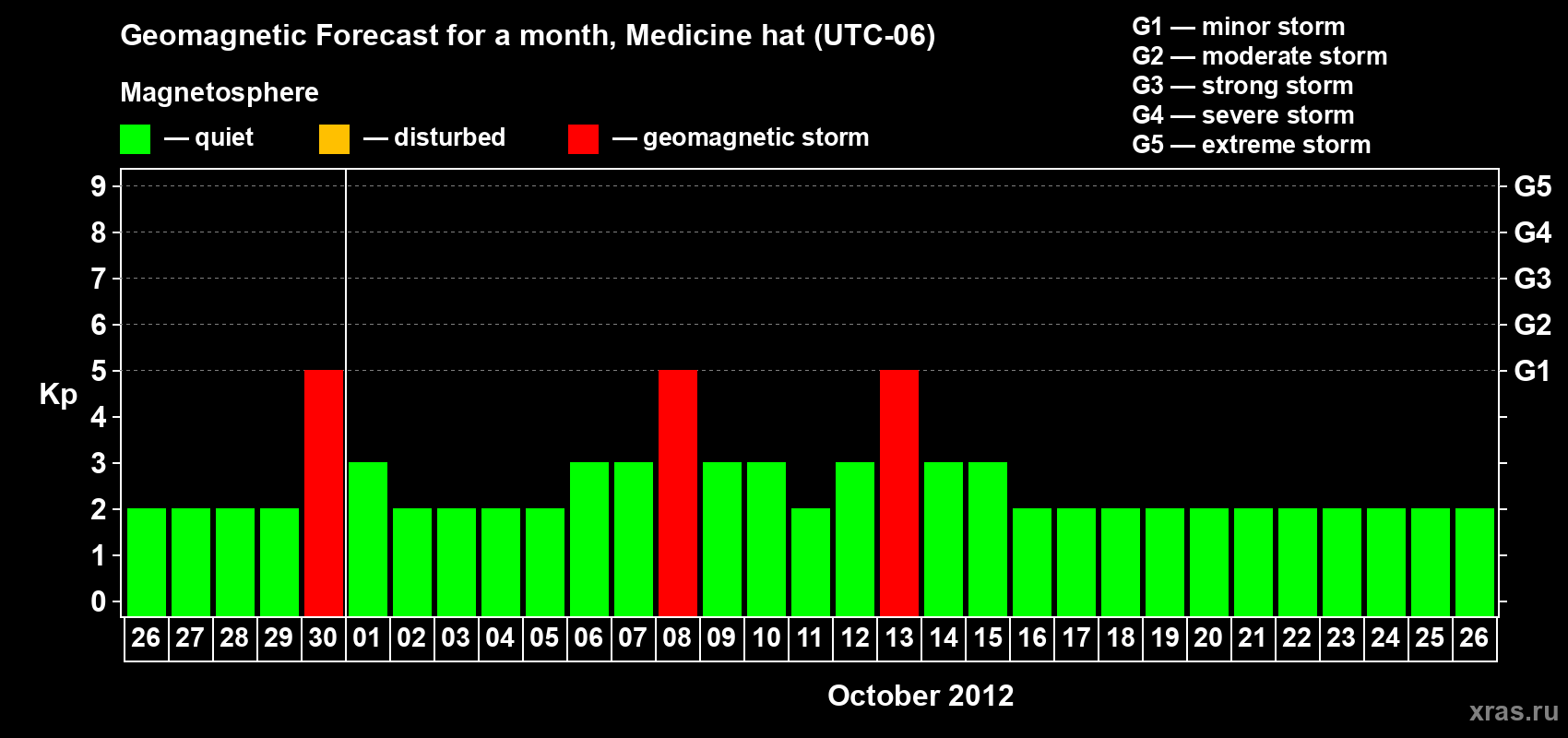 Forecast of the daily maximal value of geomagnetic index Kp for <b>1 month</b> (31 days) <b>from Sep 26, 2012 to Oct 26, 2012</b>