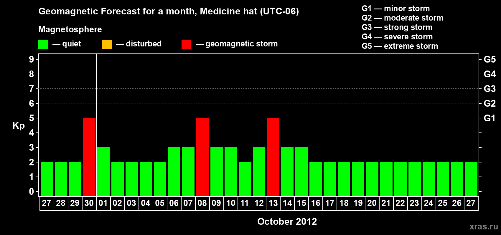 Forecast of the daily maximal value of geomagnetic index Kp for <b>1 month</b> (31 days) <b>from Sep 27, 2012 to Oct 27, 2012</b>