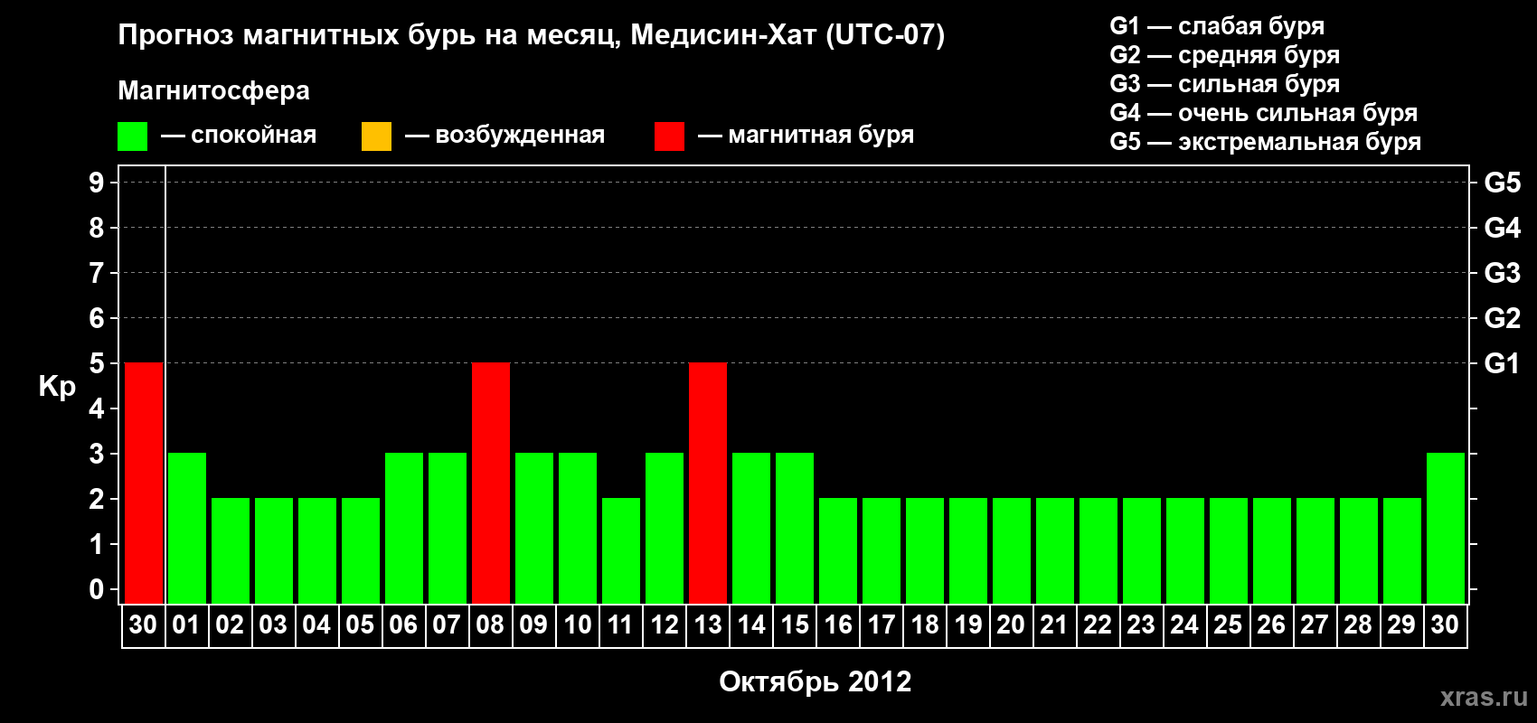 Прогноз максимального суточного геомагнитного индекса Kp на <b>1 месяц</b> (31 день) <b>с 30 сентября по 30 октября 2012 г</b>