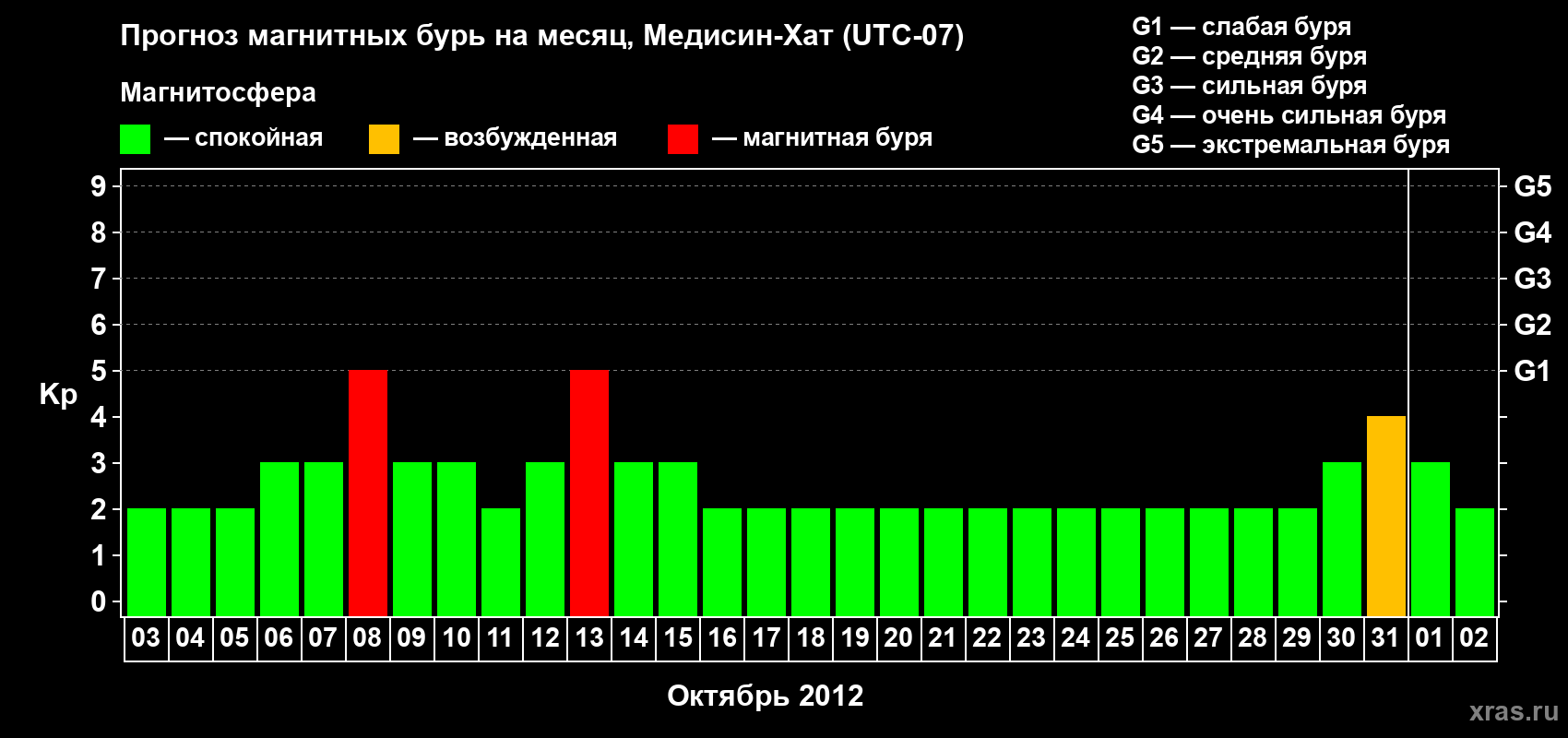 Прогноз максимального суточного геомагнитного индекса Kp на <b>1 месяц</b> (31 день) <b>с 03 октября по 02 ноября 2012 г</b>