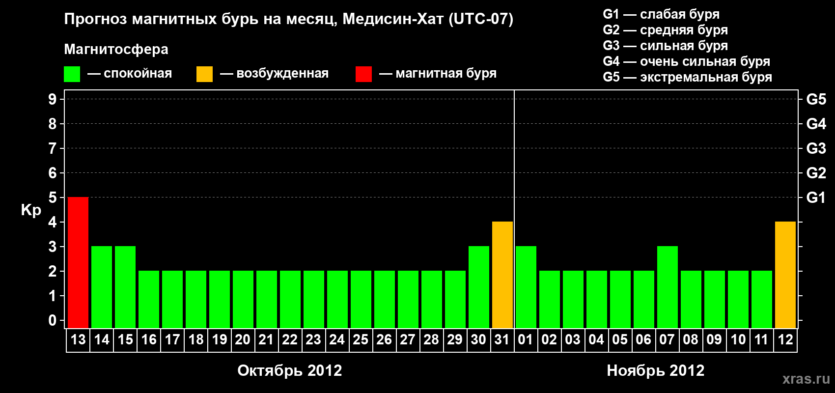 Прогноз максимального суточного геомагнитного индекса Kp на <b>1 месяц</b> (31 день) <b>с 13 октября по 12 ноября 2012 г</b>