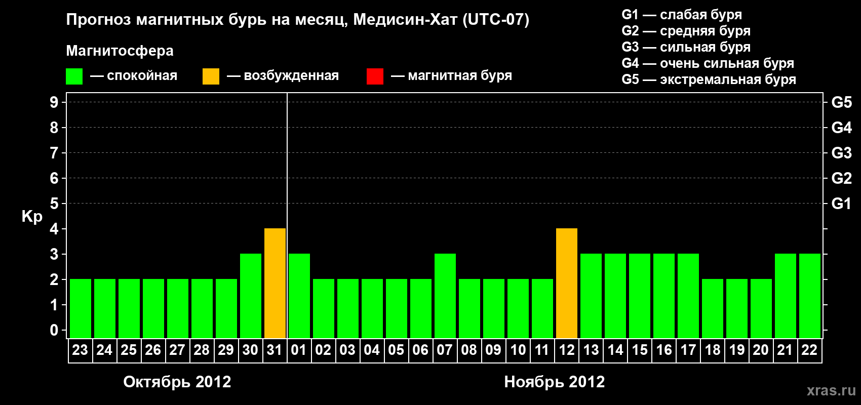 Прогноз максимального суточного геомагнитного индекса Kp на <b>1 месяц</b> (31 день) <b>с 23 октября по 22 ноября 2012 г</b>