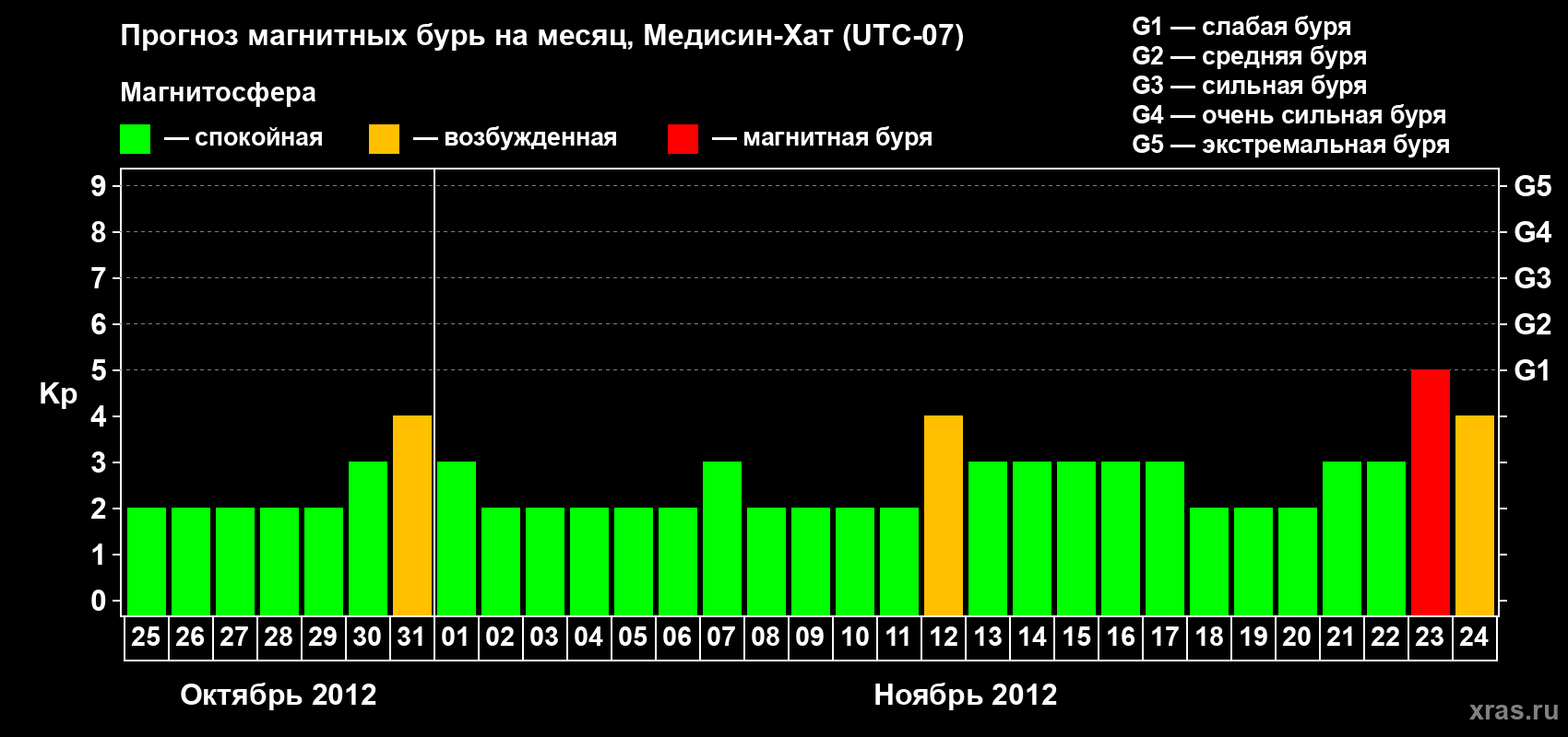 Прогноз максимального суточного геомагнитного индекса Kp на <b>1 месяц</b> (31 день) <b>с 25 октября по 24 ноября 2012 г</b>