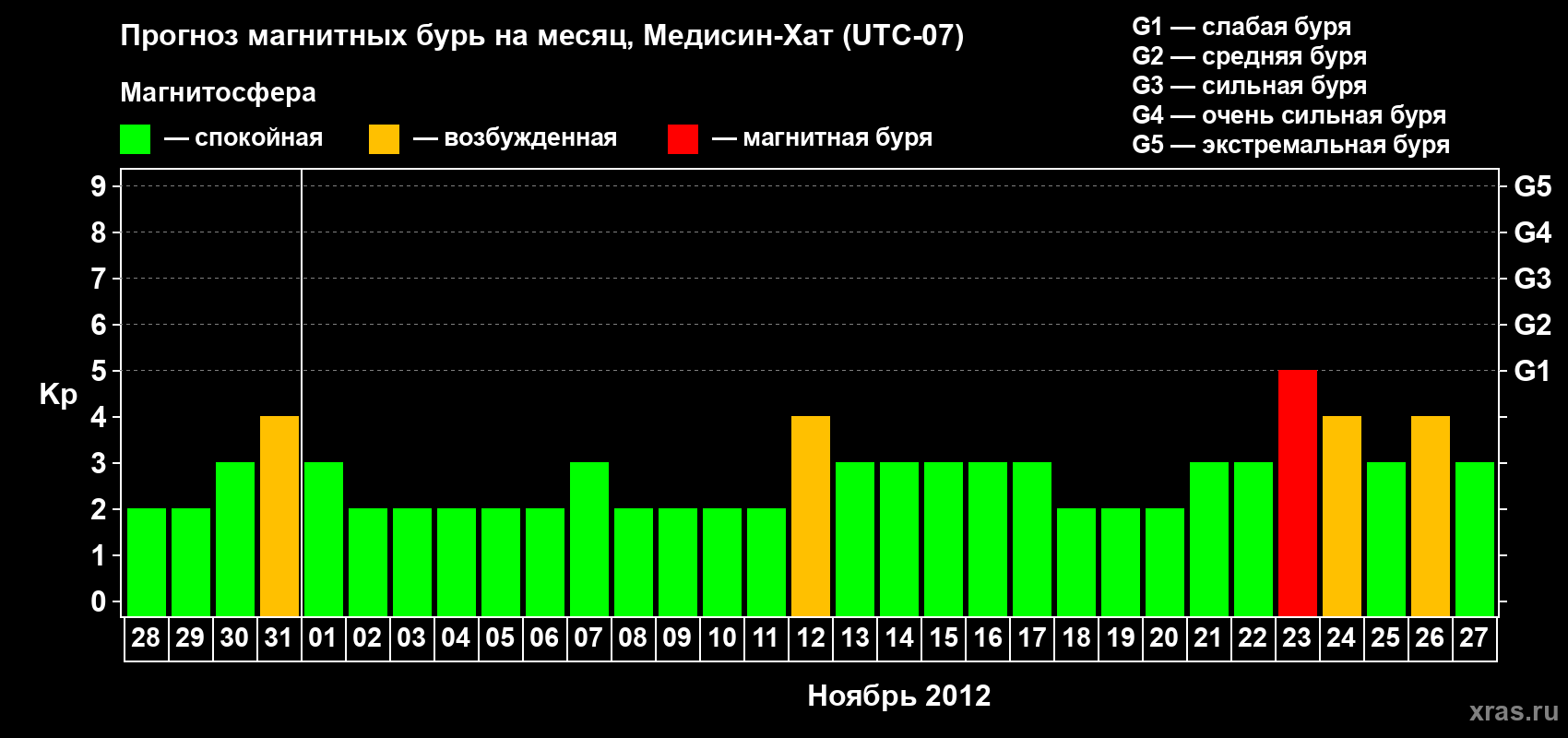 Прогноз максимального суточного геомагнитного индекса Kp на <b>1 месяц</b> (31 день) <b>с 28 октября по 27 ноября 2012 г</b>