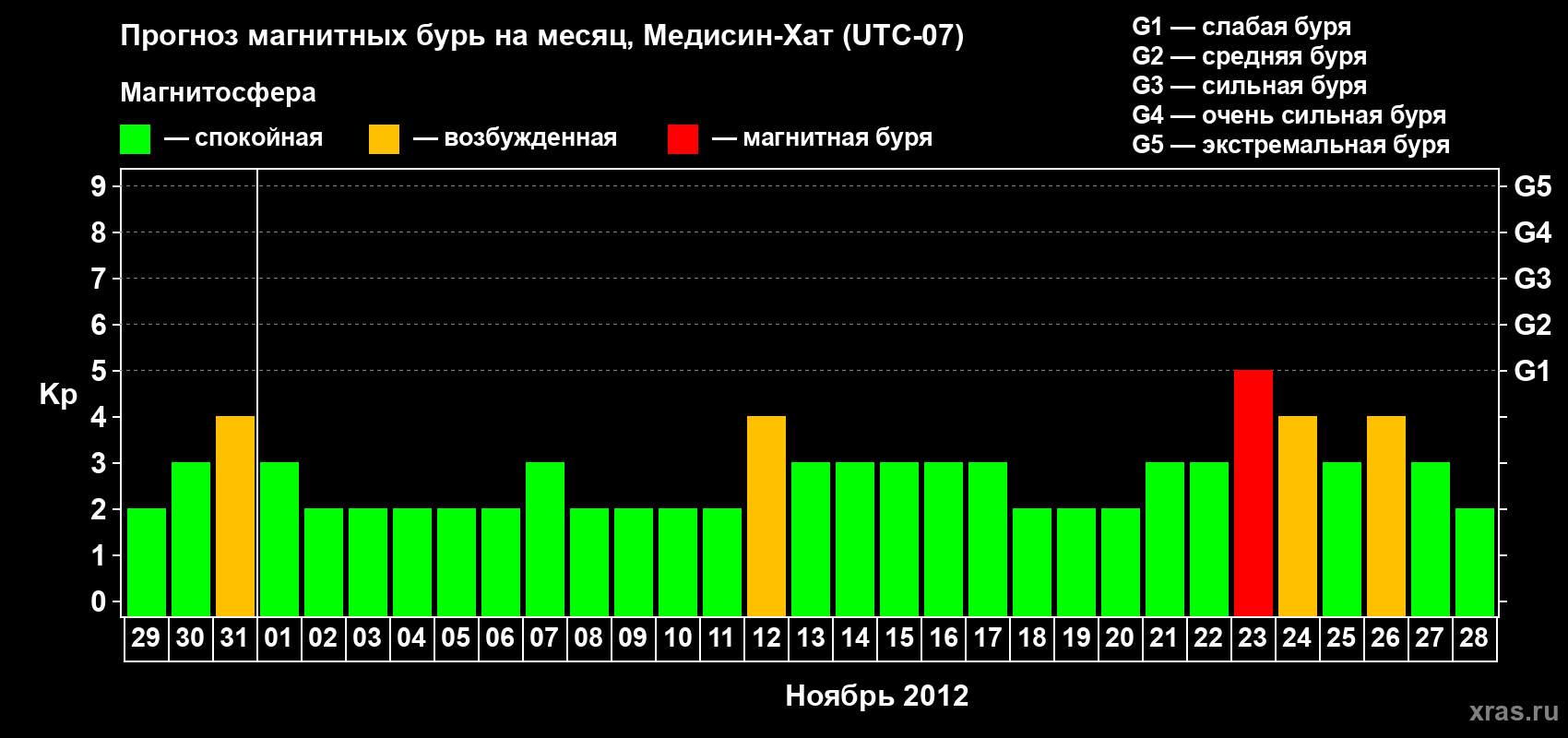 Прогноз максимального суточного геомагнитного индекса Kp на <b>1 месяц</b> (31 день) <b>с 29 октября по 28 ноября 2012 г</b>