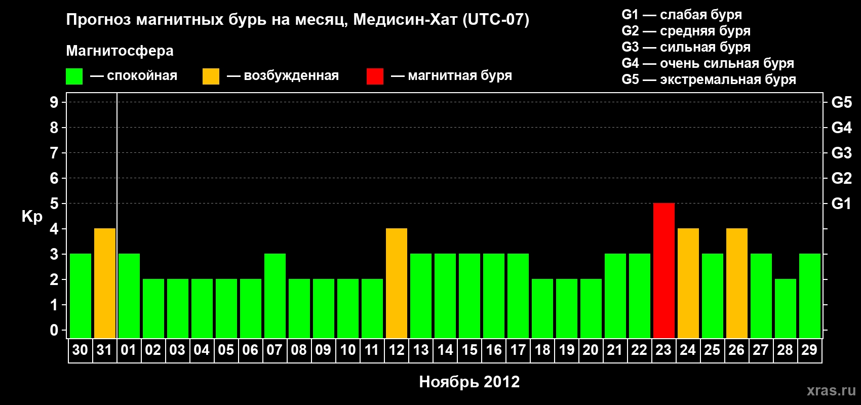 Прогноз максимального суточного геомагнитного индекса Kp на <b>1 месяц</b> (31 день) <b>с 30 октября по 29 ноября 2012 г</b>