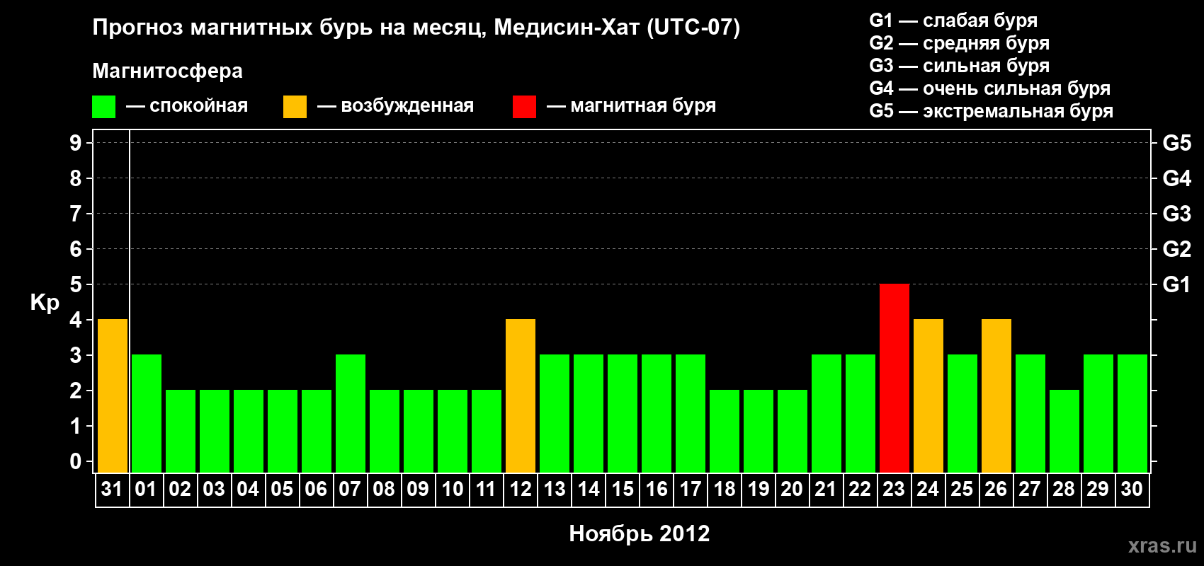 Прогноз максимального суточного геомагнитного индекса Kp на <b>1 месяц</b> (31 день) <b>с 31 октября по 30 ноября 2012 г</b>