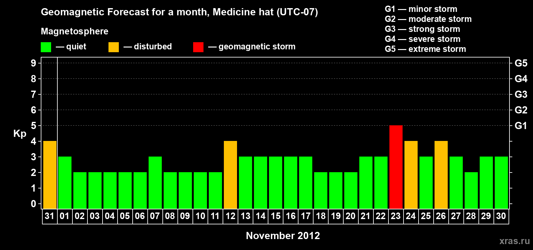 Forecast of the daily maximal value of geomagnetic index Kp for <b>1 month</b> (31 days) <b>from Oct 31, 2012 to Nov 30, 2012</b>