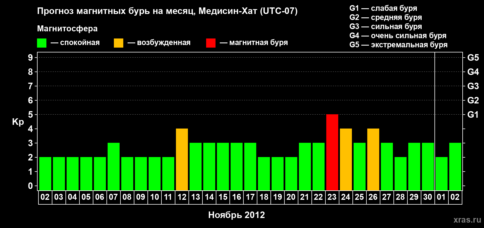 Прогноз максимального суточного геомагнитного индекса Kp на <b>1 месяц</b> (31 день) <b>с 02 ноября по 02 декабря 2012 г</b>