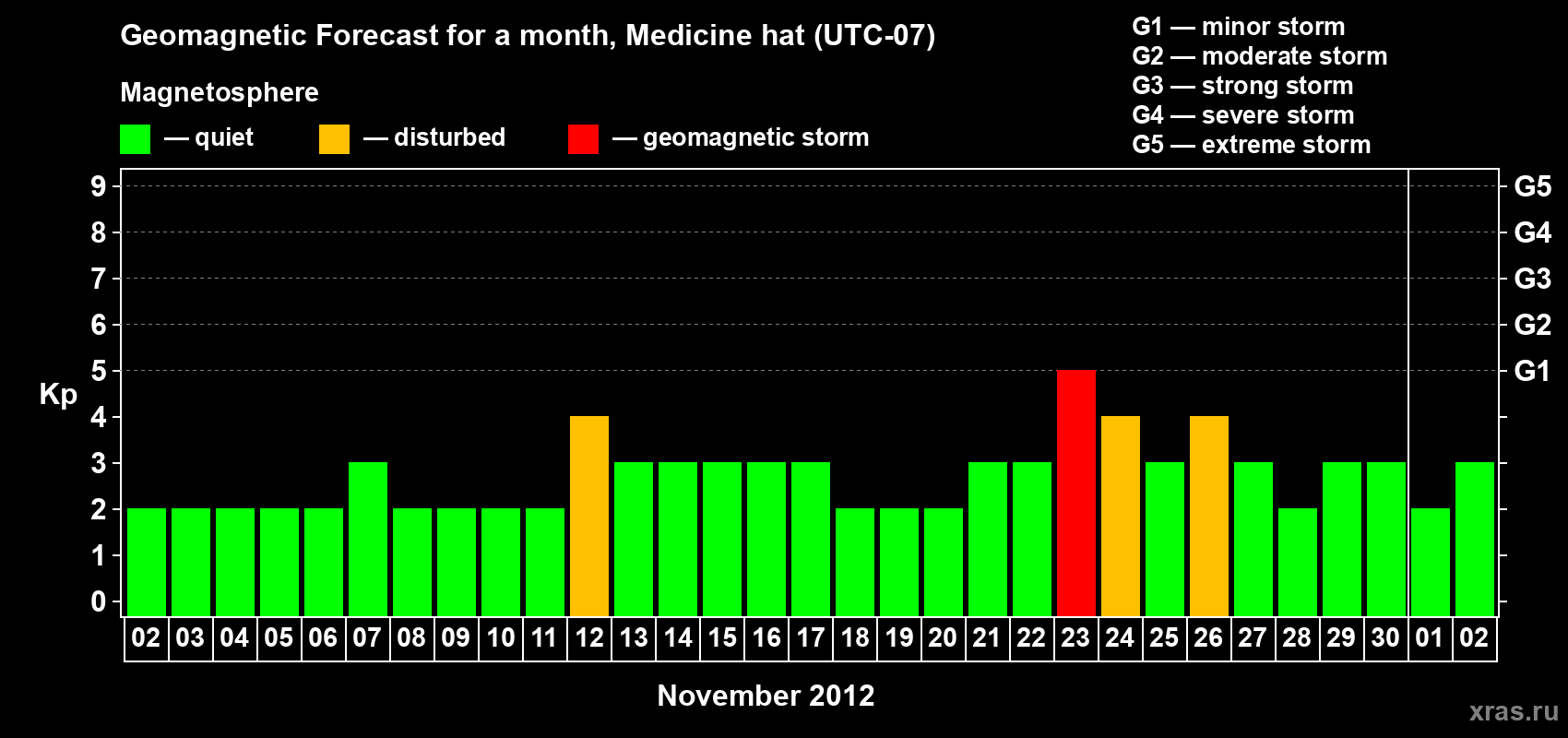 Forecast of the daily maximal value of geomagnetic index Kp for <b>1 month</b> (31 days) <b>from Nov 02, 2012 to Dec 02, 2012</b>