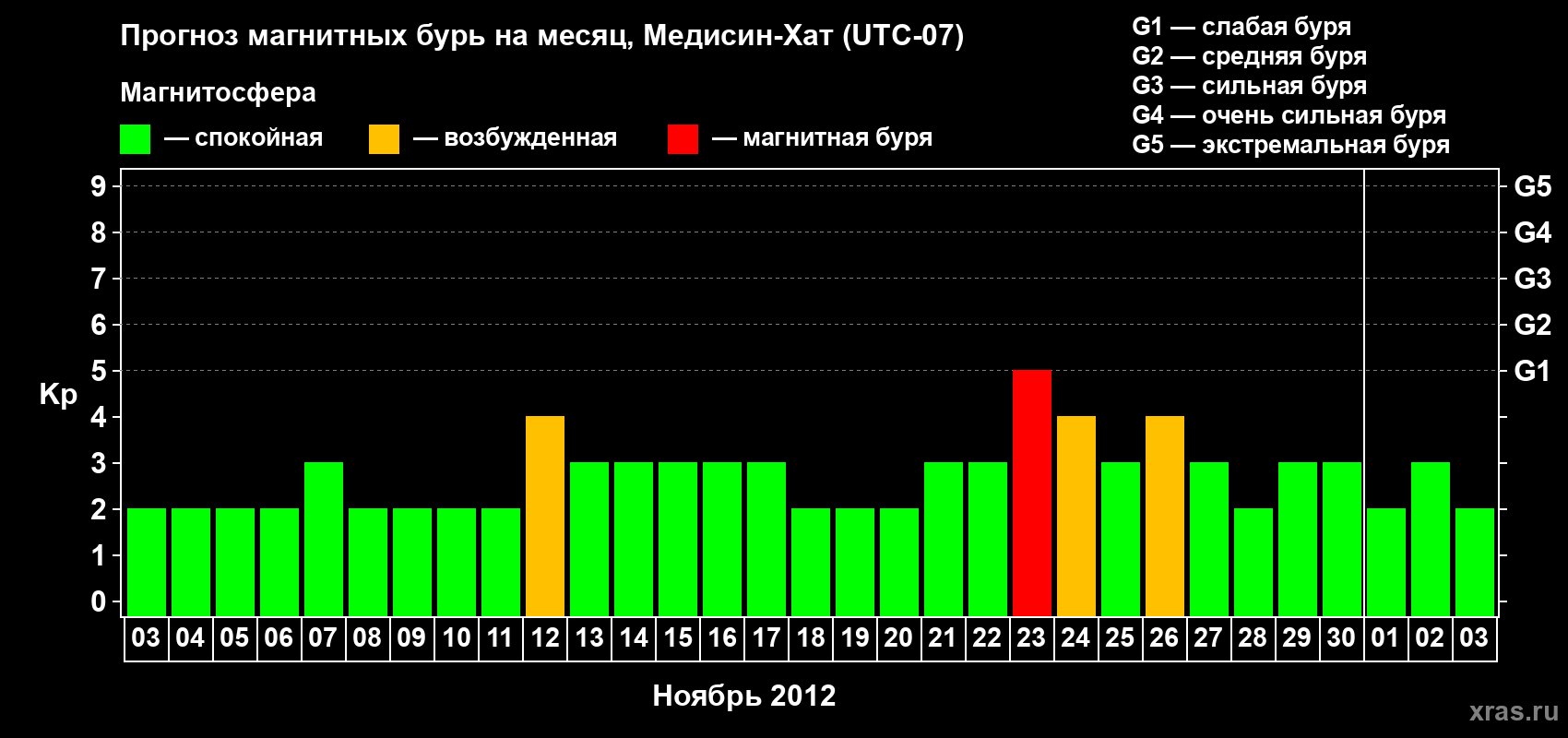 Прогноз максимального суточного геомагнитного индекса Kp на <b>1 месяц</b> (31 день) <b>с 03 ноября по 03 декабря 2012 г</b>