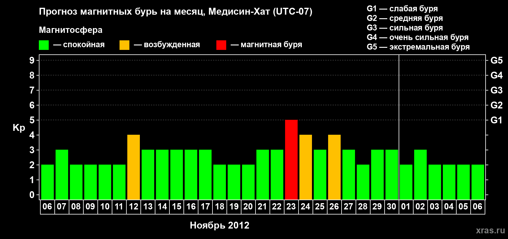 Прогноз максимального суточного геомагнитного индекса Kp на <b>1 месяц</b> (31 день) <b>с 06 ноября по 06 декабря 2012 г</b>