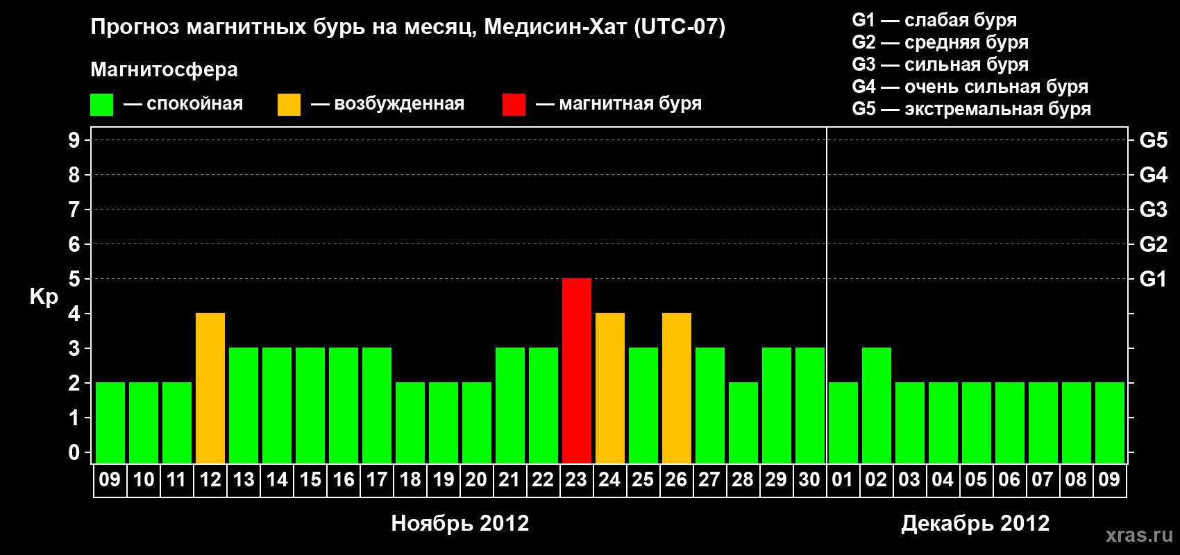 Прогноз максимального суточного геомагнитного индекса Kp на <b>1 месяц</b> (31 день) <b>с 09 ноября по 09 декабря 2012 г</b>
