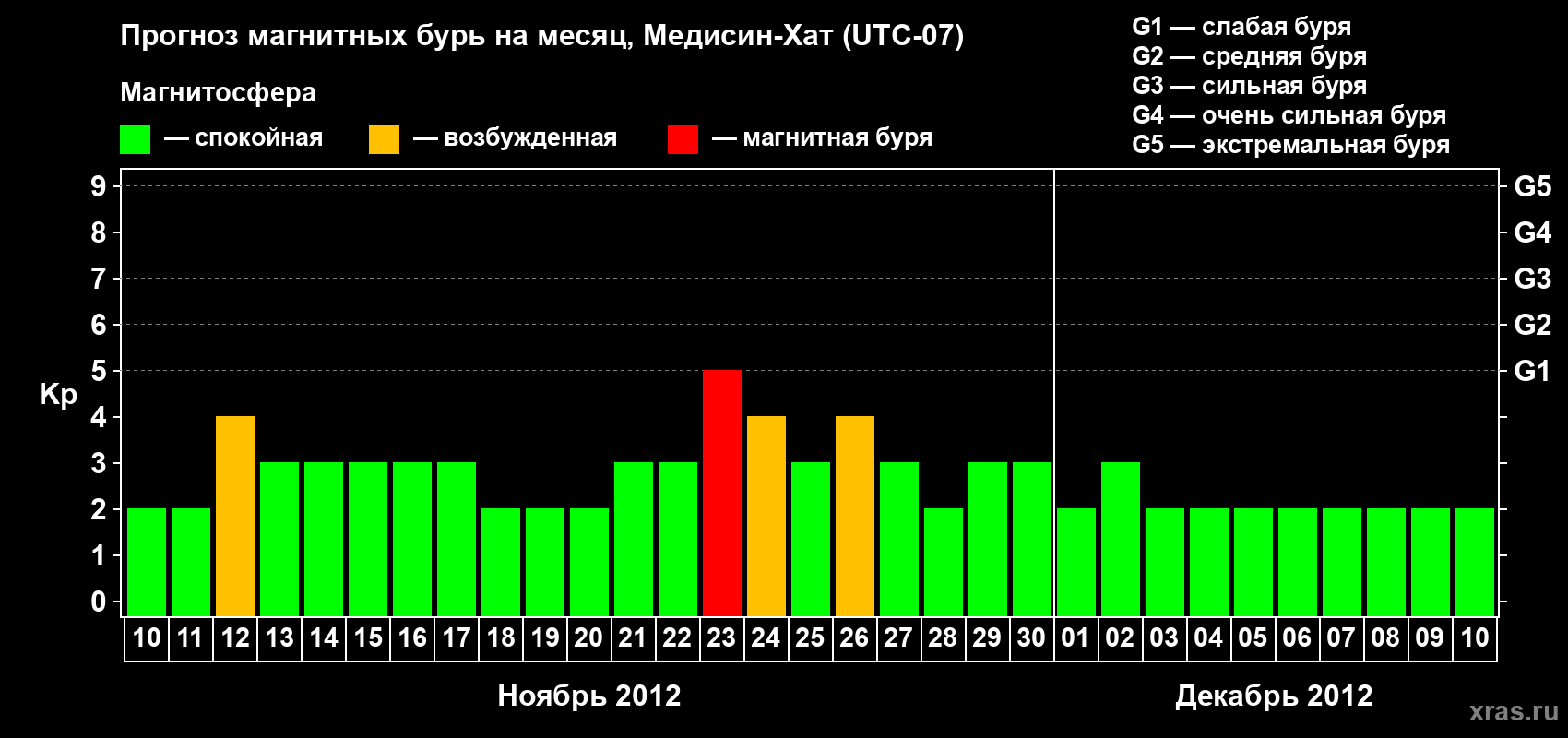 Прогноз максимального суточного геомагнитного индекса Kp на <b>1 месяц</b> (31 день) <b>с 10 ноября по 10 декабря 2012 г</b>