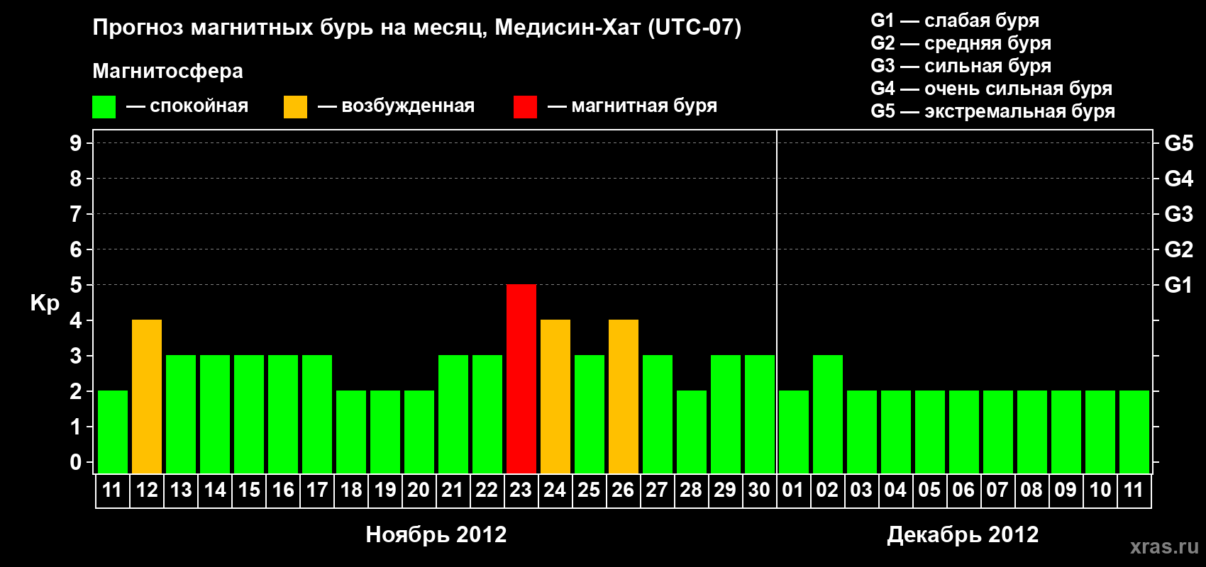 Прогноз максимального суточного геомагнитного индекса Kp на <b>1 месяц</b> (31 день) <b>с 11 ноября по 11 декабря 2012 г</b>