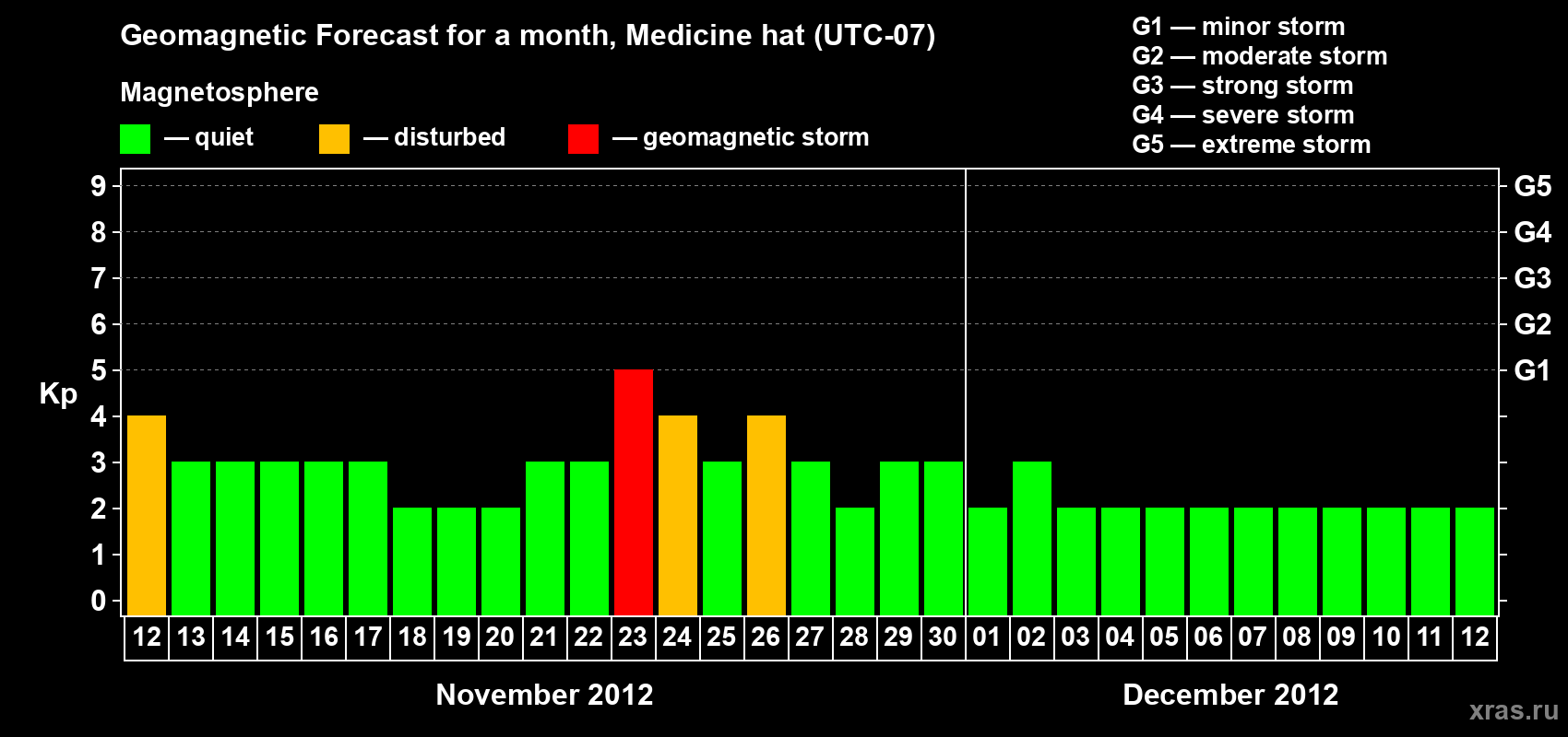 Forecast of the daily maximal value of geomagnetic index Kp for <b>1 month</b> (31 days) <b>from Nov 12, 2012 to Dec 12, 2012</b>