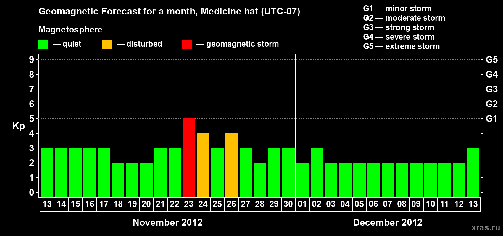 Forecast of the daily maximal value of geomagnetic index Kp for <b>1 month</b> (31 days) <b>from Nov 13, 2012 to Dec 13, 2012</b>