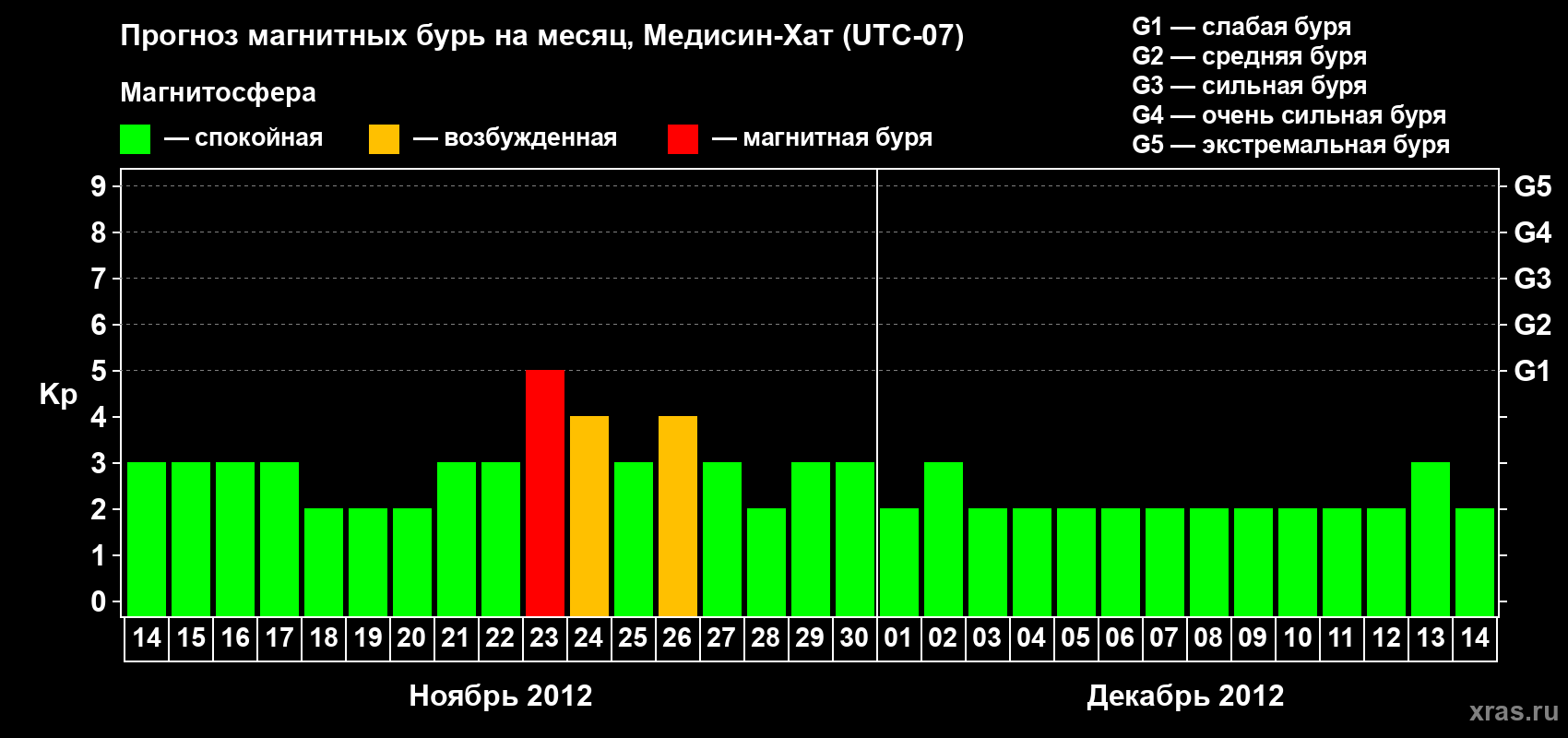 Прогноз максимального суточного геомагнитного индекса Kp на <b>1 месяц</b> (31 день) <b>с 14 ноября по 14 декабря 2012 г</b>