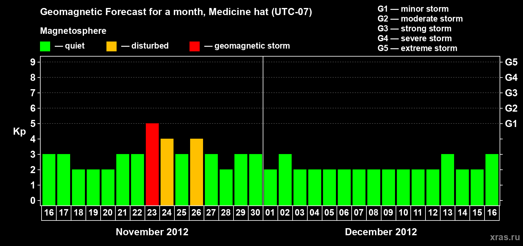 Forecast of the daily maximal value of geomagnetic index Kp for <b>1 month</b> (31 days) <b>from Nov 16, 2012 to Dec 16, 2012</b>