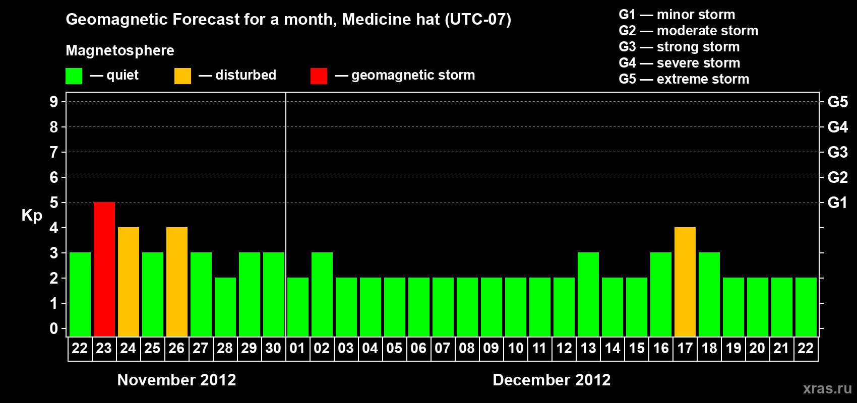 Forecast of the daily maximal value of geomagnetic index Kp for <b>1 month</b> (31 days) <b>from Nov 22, 2012 to Dec 22, 2012</b>