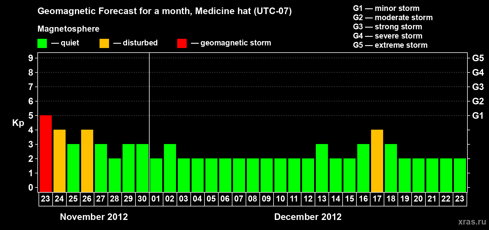 Forecast of the daily maximal value of geomagnetic index Kp for <b>1 month</b> (31 days) <b>from Nov 23, 2012 to Dec 23, 2012</b>