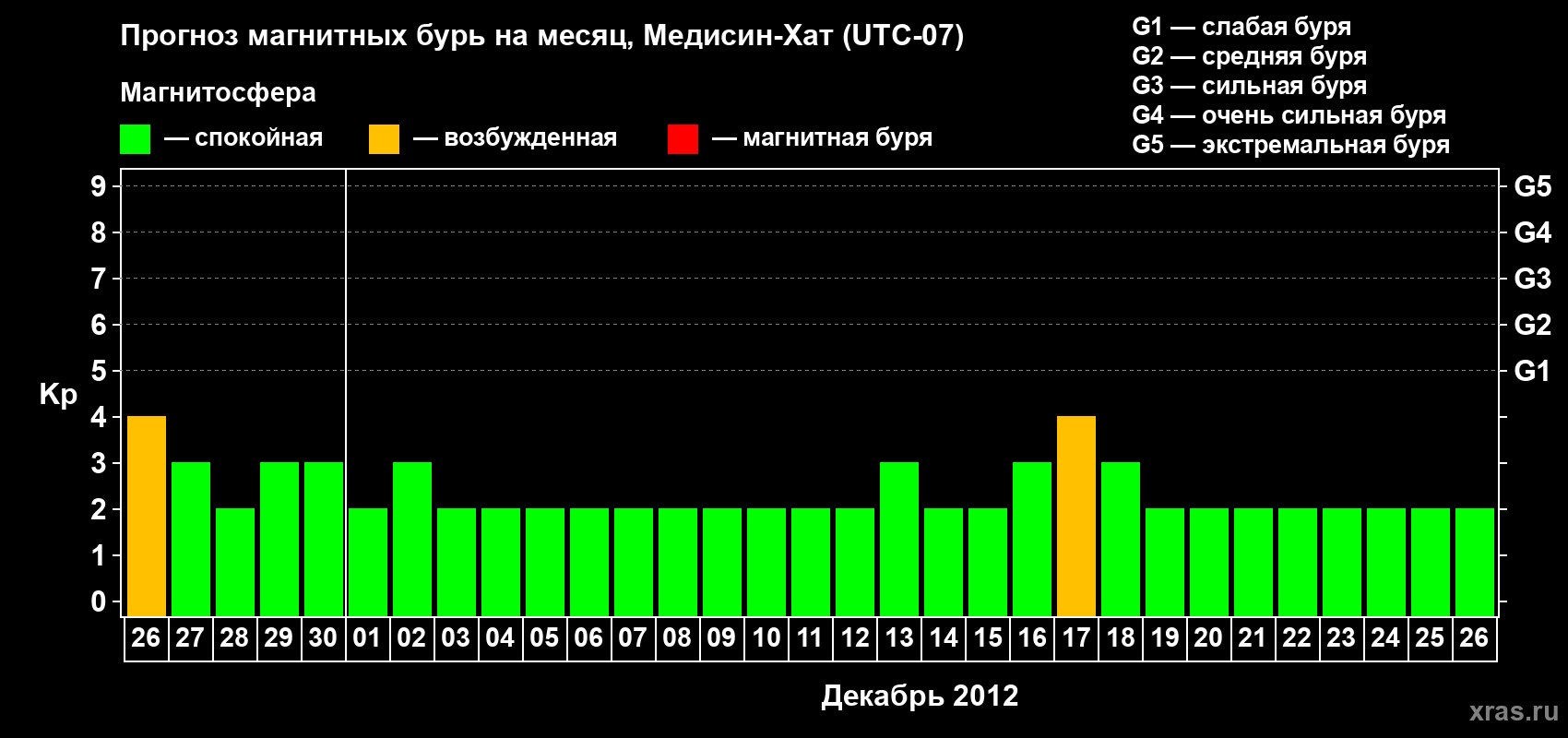 Прогноз максимального суточного геомагнитного индекса Kp на <b>1 месяц</b> (31 день) <b>с 26 ноября по 26 декабря 2012 г</b>