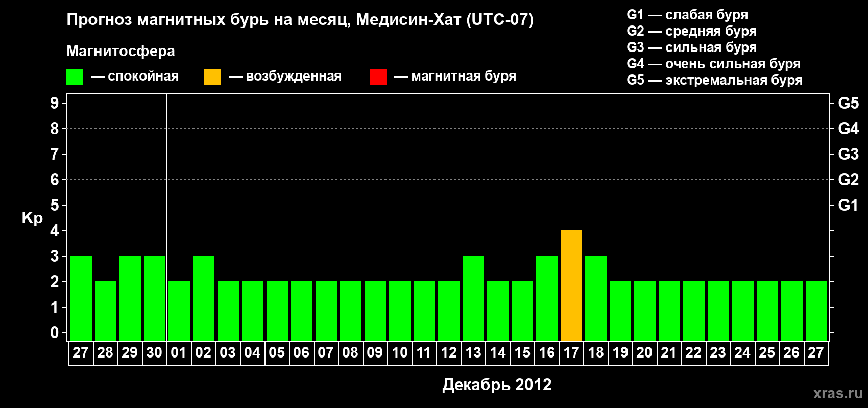 Прогноз максимального суточного геомагнитного индекса Kp на <b>1 месяц</b> (31 день) <b>с 27 ноября по 27 декабря 2012 г</b>