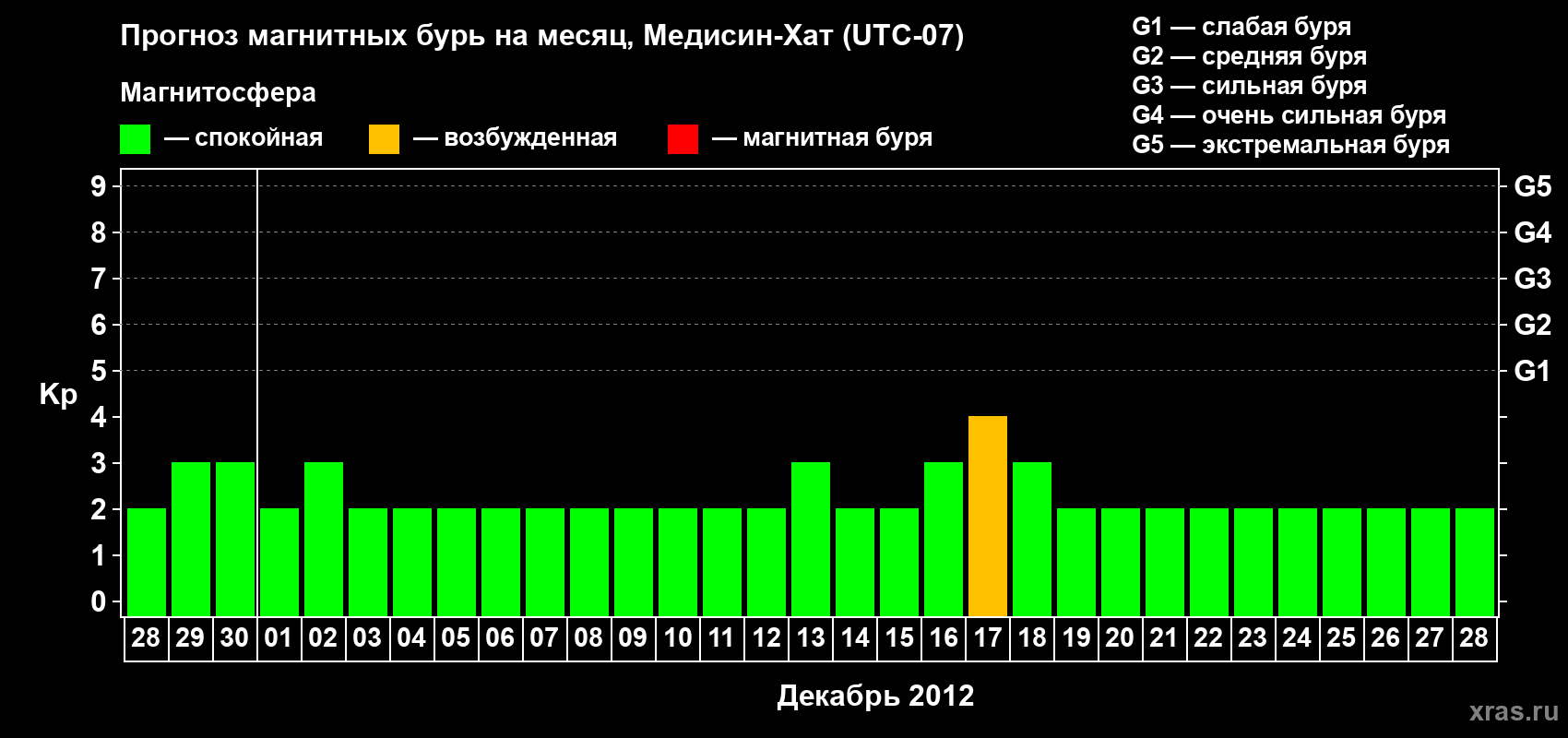Прогноз максимального суточного геомагнитного индекса Kp на <b>1 месяц</b> (31 день) <b>с 28 ноября по 28 декабря 2012 г</b>
