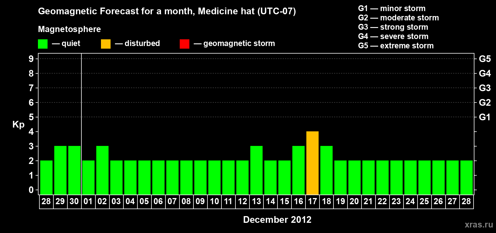 Forecast of the daily maximal value of geomagnetic index Kp for <b>1 month</b> (31 days) <b>from Nov 28, 2012 to Dec 28, 2012</b>