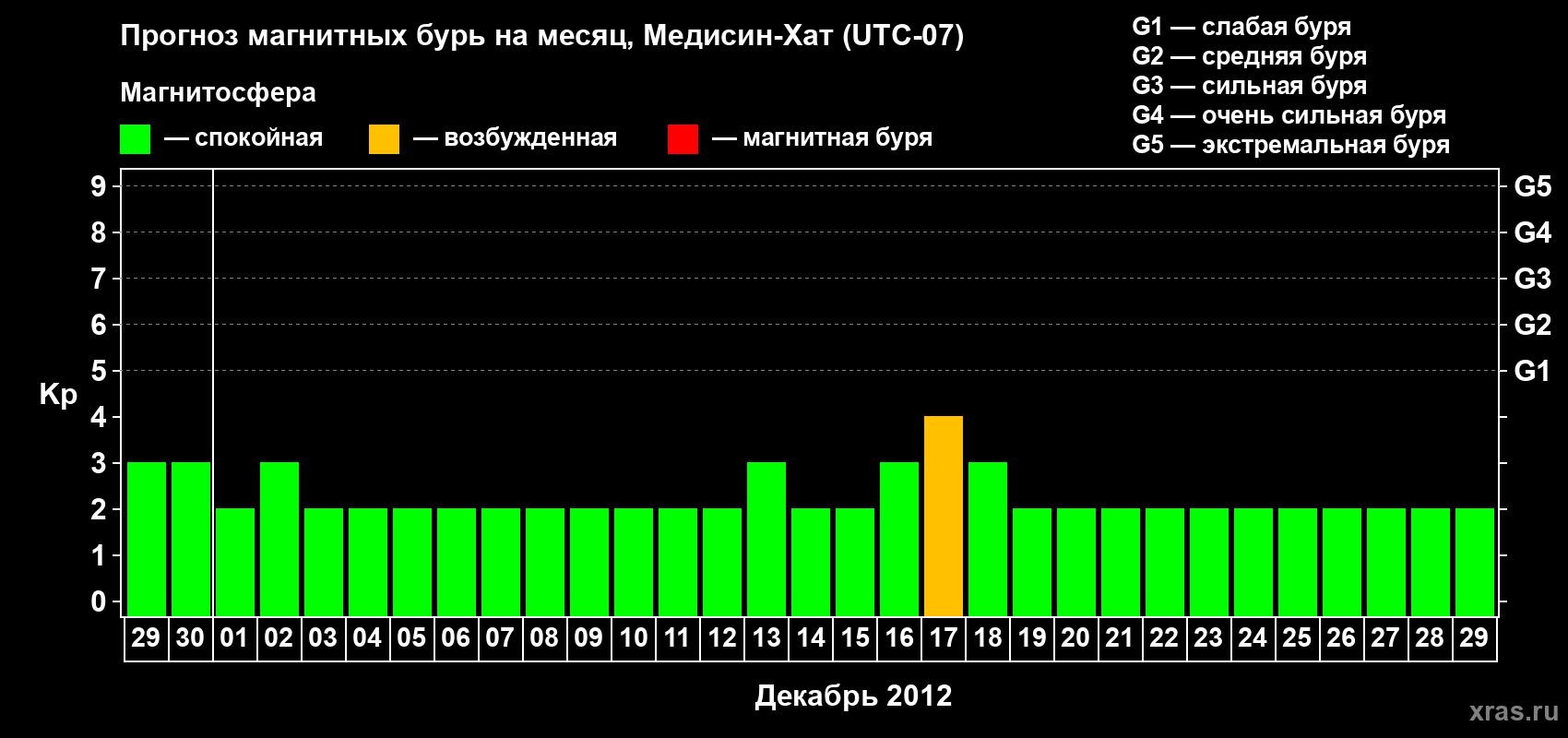 Прогноз максимального суточного геомагнитного индекса Kp на <b>1 месяц</b> (31 день) <b>с 29 ноября по 29 декабря 2012 г</b>