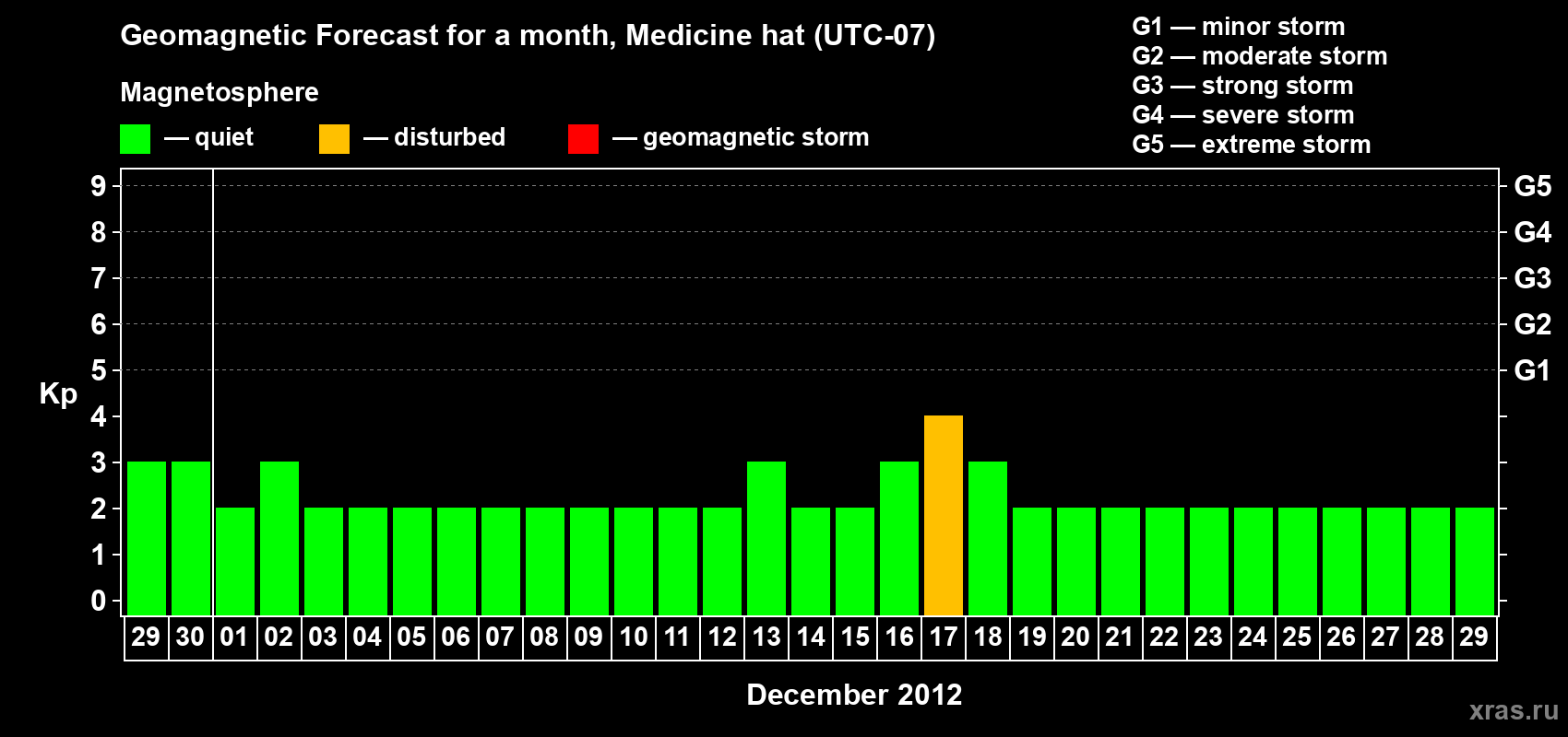 Forecast of the daily maximal value of geomagnetic index Kp for <b>1 month</b> (31 days) <b>from Nov 29, 2012 to Dec 29, 2012</b>