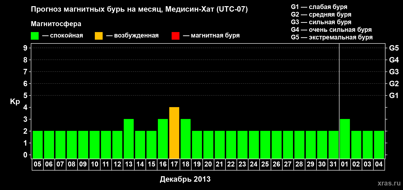 Прогноз максимального суточного геомагнитного индекса Kp на <b>1 месяц</b> (31 день) <b>с 05 декабря 2012 г по 04 января 2013 г</b>