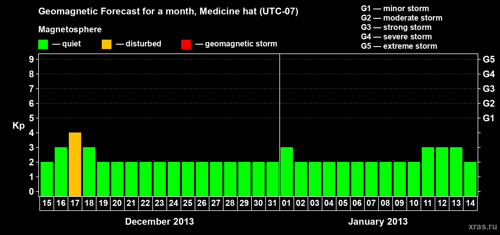 Forecast of the daily maximal value of geomagnetic index Kp for <b>1 month</b> (31 days) <b>from Dec 15, 2012 to Jan 14, 2013</b>