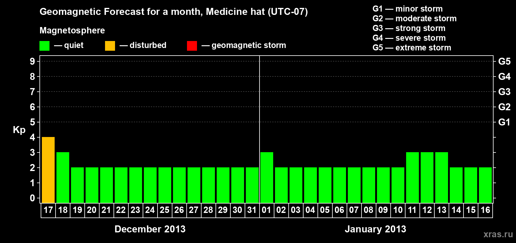Forecast of the daily maximal value of geomagnetic index Kp for <b>1 month</b> (31 days) <b>from Dec 17, 2012 to Jan 16, 2013</b>