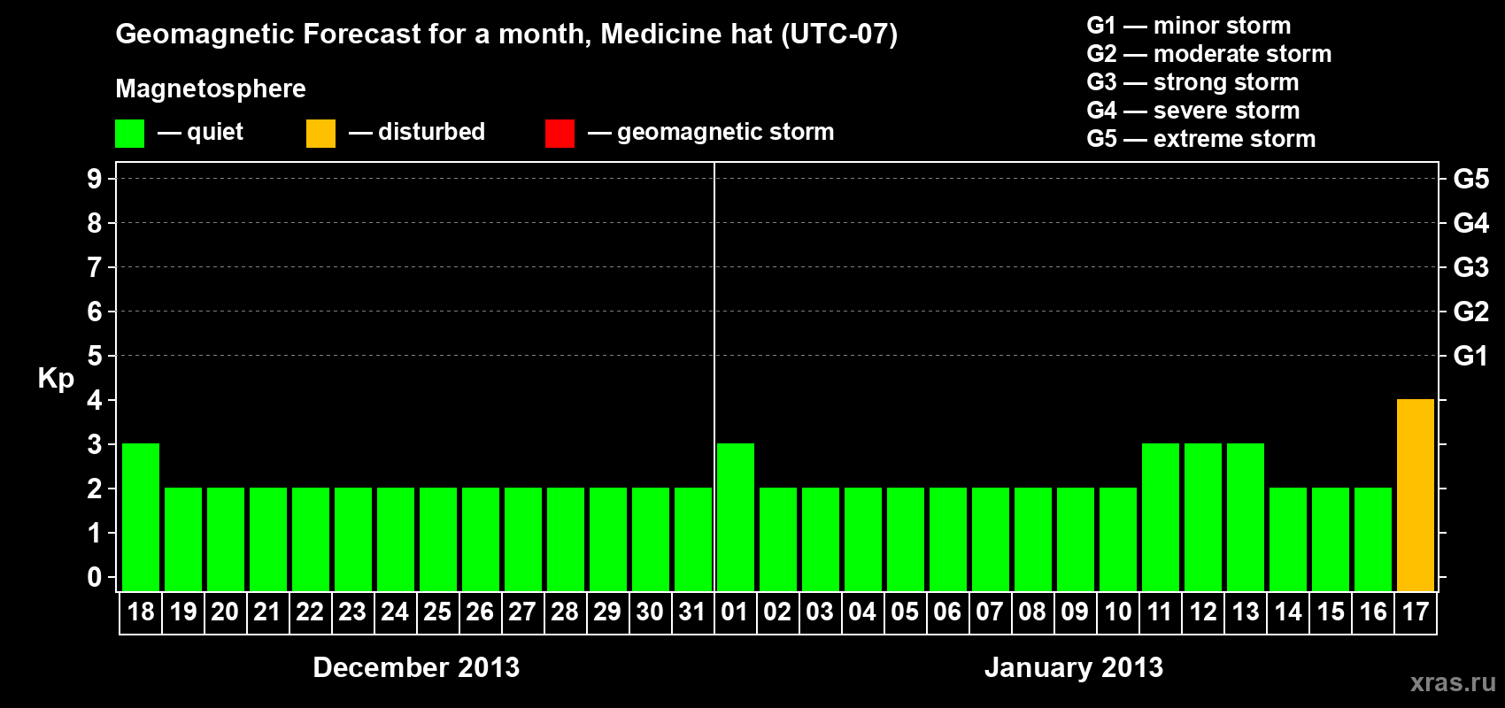 Forecast of the daily maximal value of geomagnetic index Kp for <b>1 month</b> (31 days) <b>from Dec 18, 2012 to Jan 17, 2013</b>
