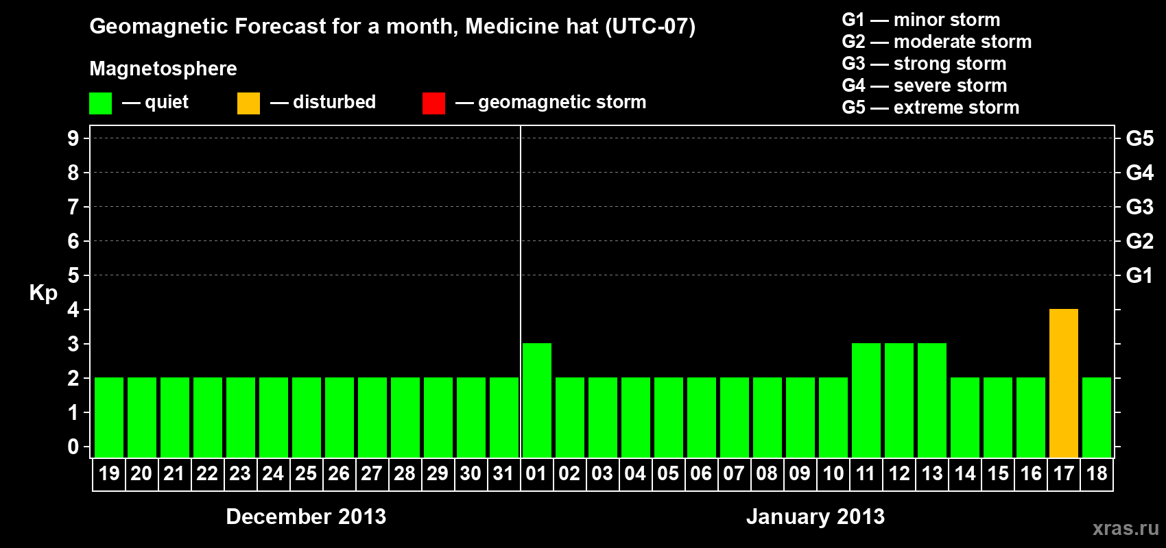 Forecast of the daily maximal value of geomagnetic index Kp for <b>1 month</b> (31 days) <b>from Dec 19, 2012 to Jan 18, 2013</b>