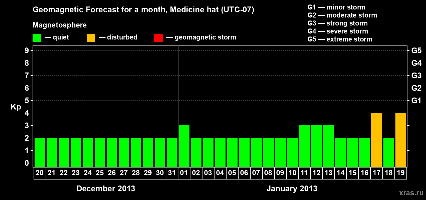 Forecast of the daily maximal value of geomagnetic index Kp for <b>1 month</b> (31 days) <b>from Dec 20, 2012 to Jan 19, 2013</b>