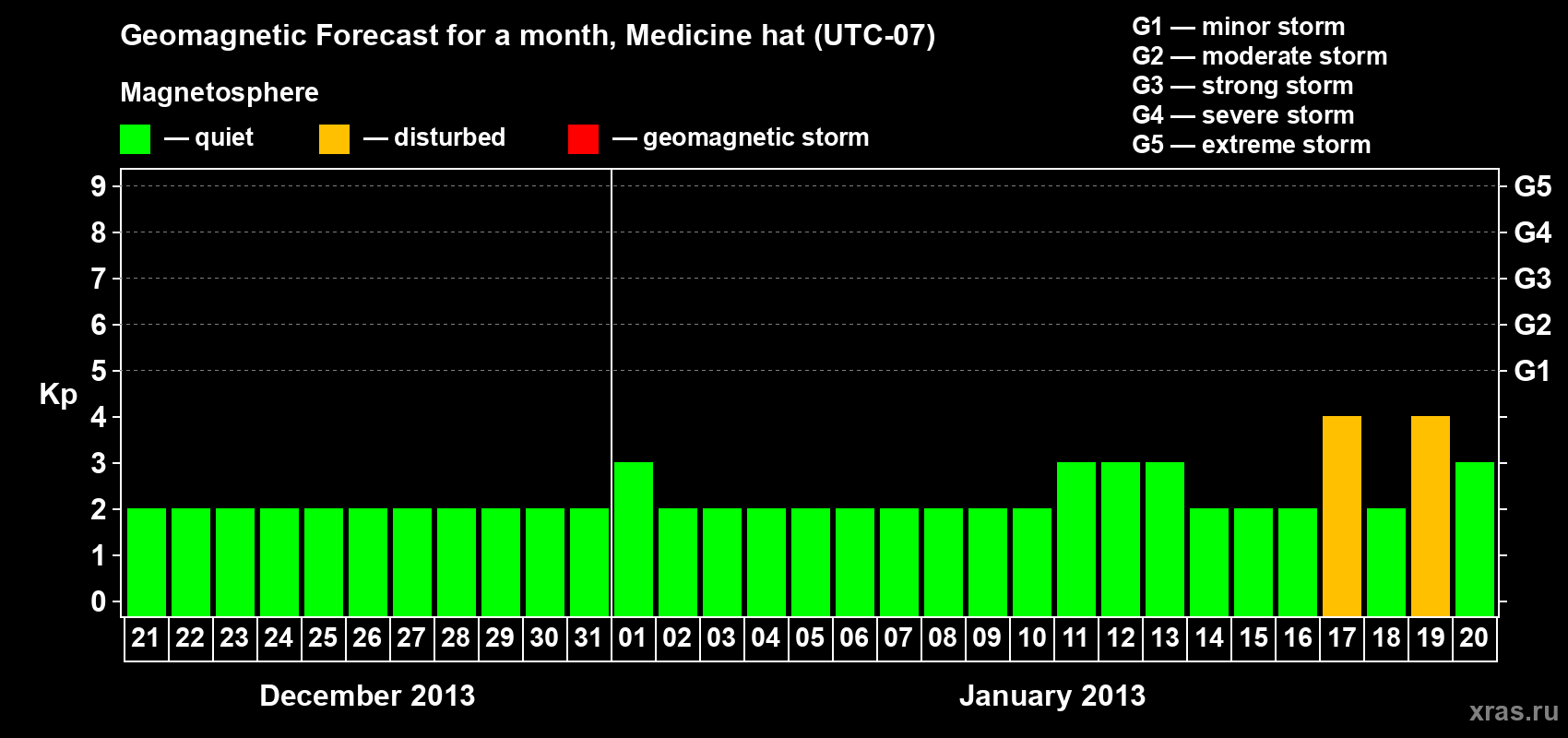 Forecast of the daily maximal value of geomagnetic index Kp for <b>1 month</b> (31 days) <b>from Dec 21, 2012 to Jan 20, 2013</b>