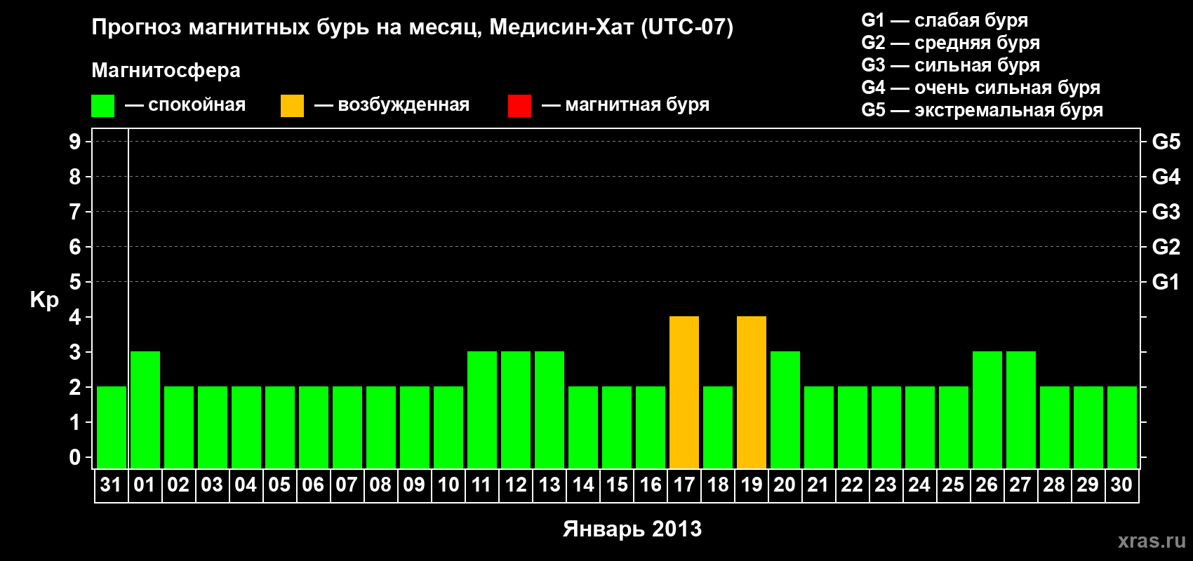 Прогноз максимального суточного геомагнитного индекса Kp на <b>1 месяц</b> (31 день) <b>с 31 декабря 2012 г по 30 января 2013 г</b>