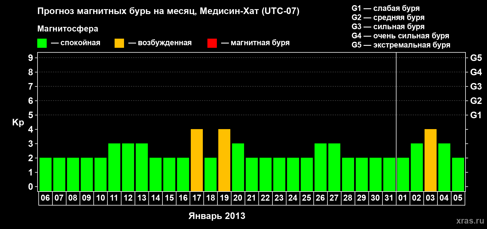 Прогноз максимального суточного геомагнитного индекса Kp на <b>1 месяц</b> (31 день) <b>с 06 января по 05 февраля 2013 г</b>